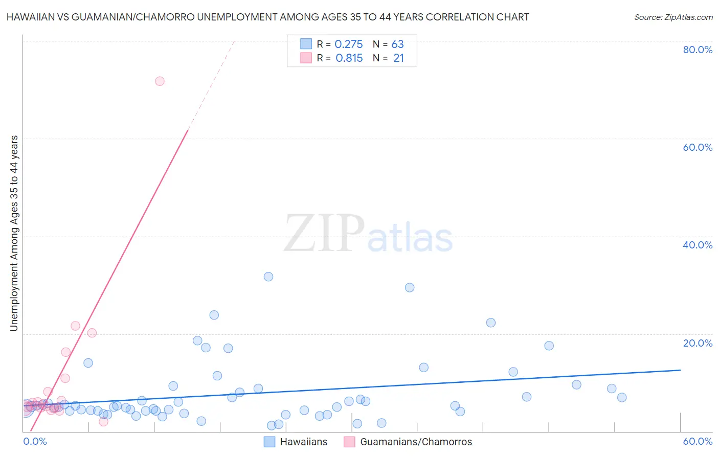 Hawaiian vs Guamanian/Chamorro Unemployment Among Ages 35 to 44 years
