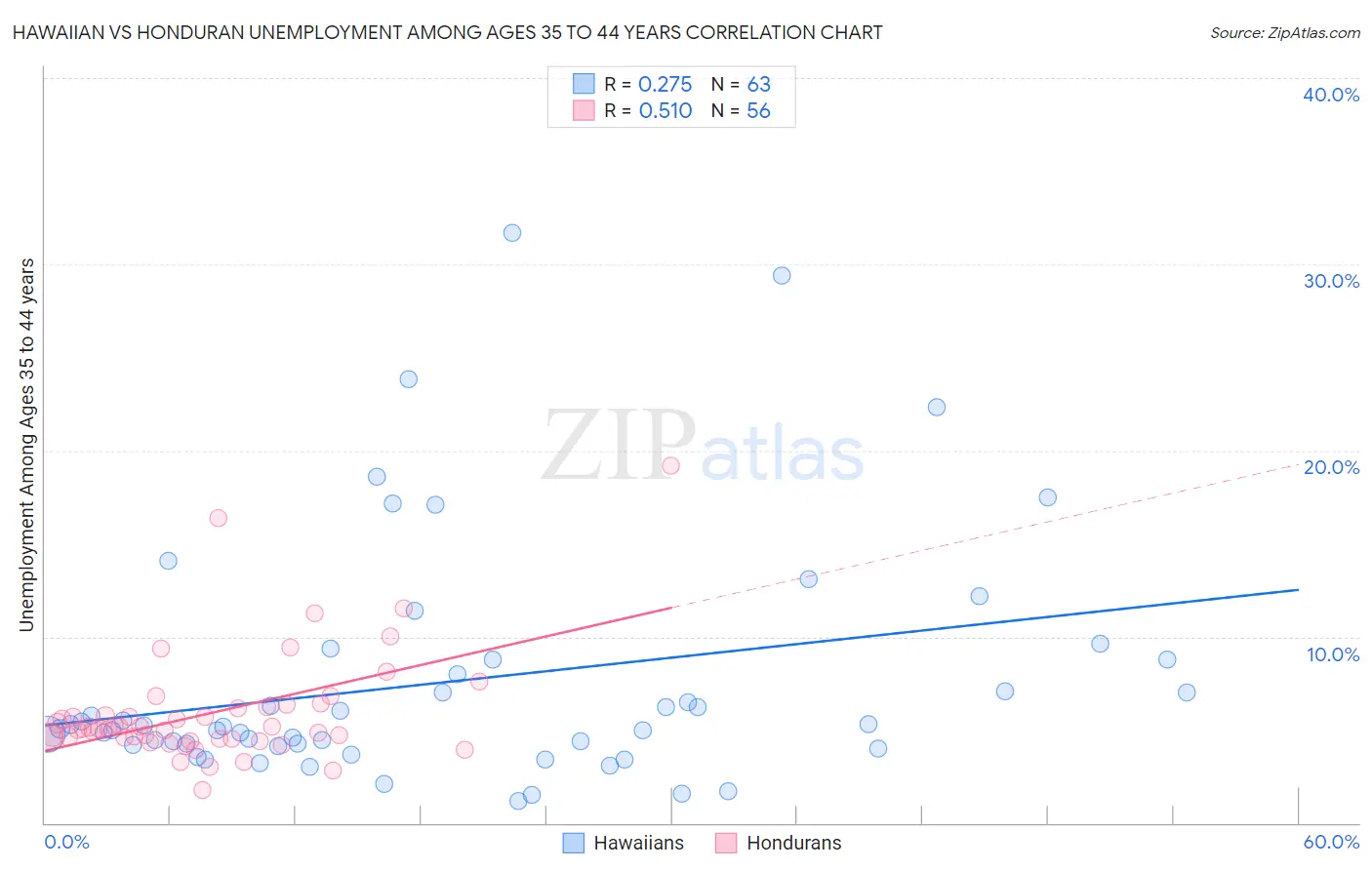 Hawaiian vs Honduran Unemployment Among Ages 35 to 44 years