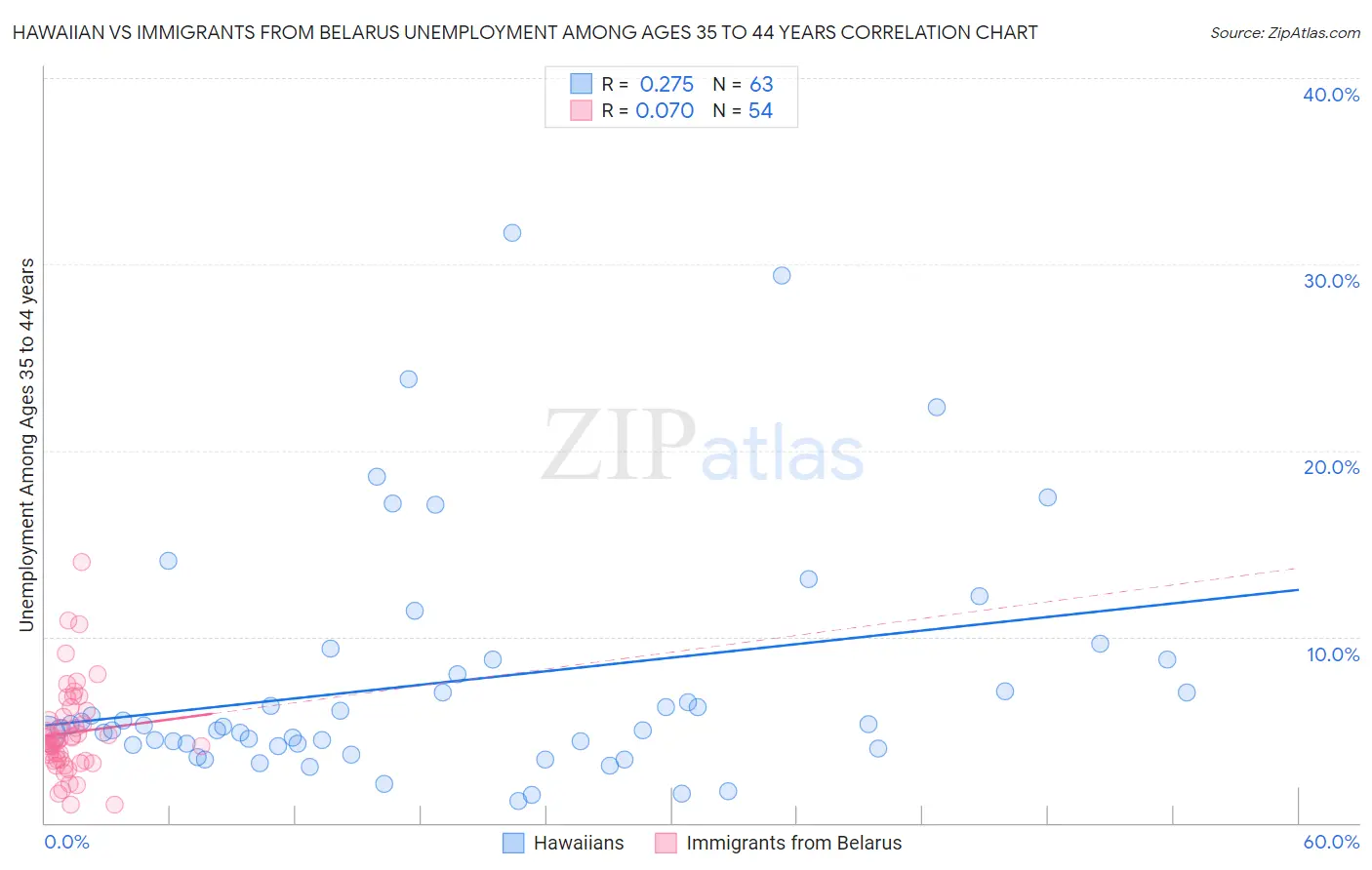 Hawaiian vs Immigrants from Belarus Unemployment Among Ages 35 to 44 years