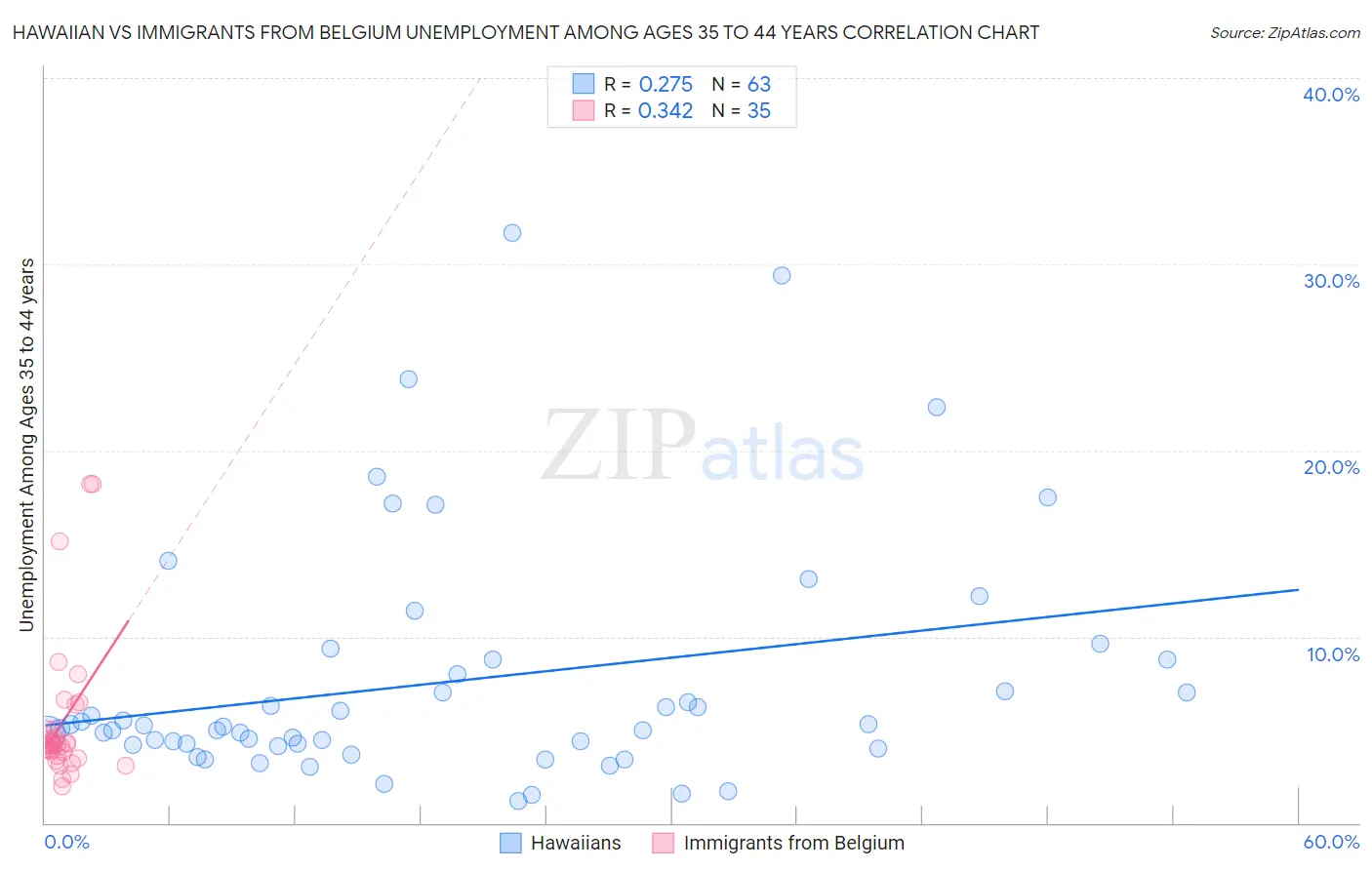 Hawaiian vs Immigrants from Belgium Unemployment Among Ages 35 to 44 years