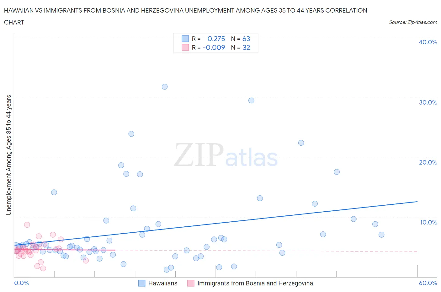 Hawaiian vs Immigrants from Bosnia and Herzegovina Unemployment Among Ages 35 to 44 years