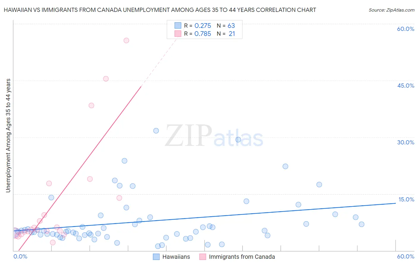 Hawaiian vs Immigrants from Canada Unemployment Among Ages 35 to 44 years
