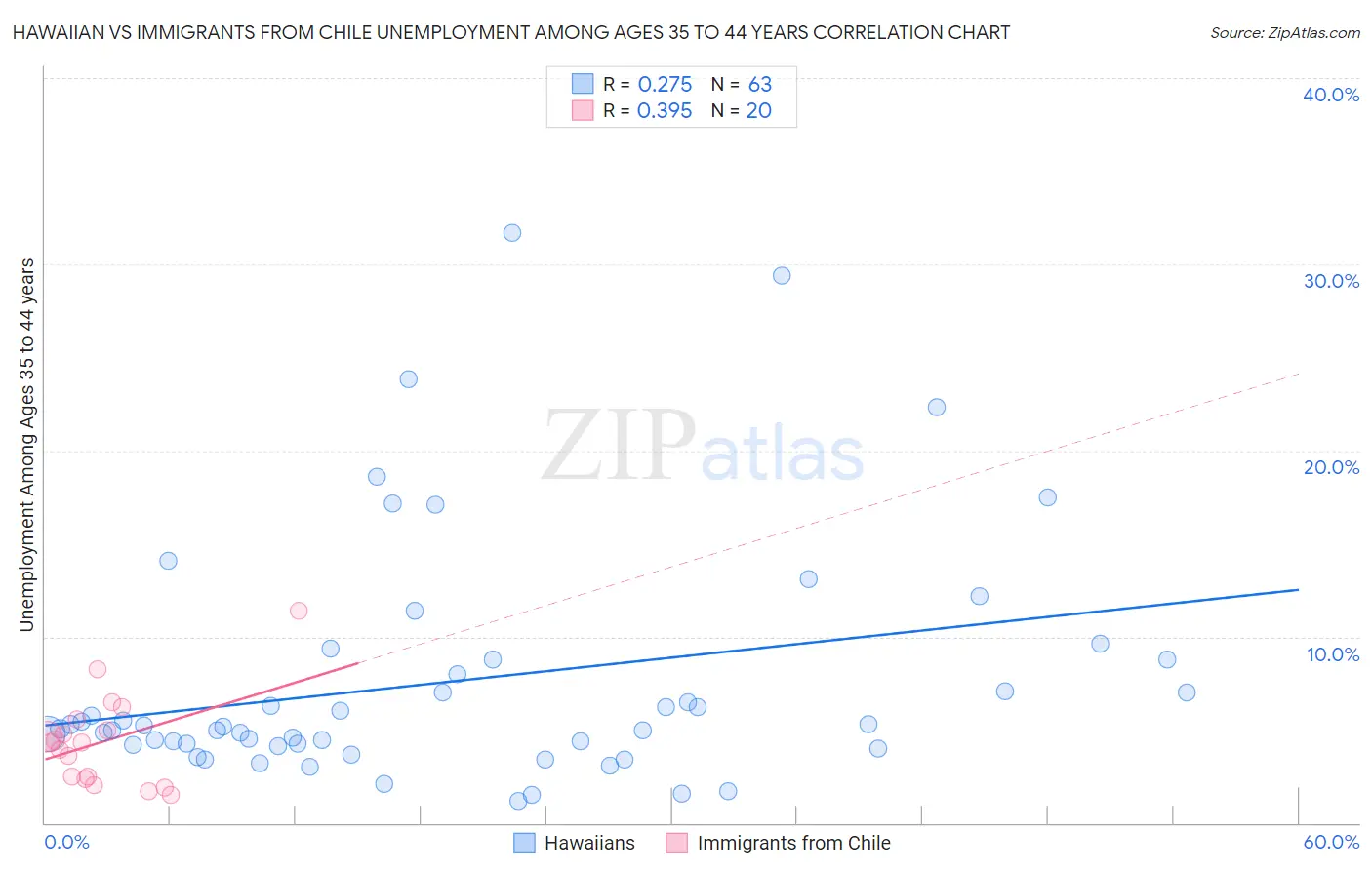 Hawaiian vs Immigrants from Chile Unemployment Among Ages 35 to 44 years