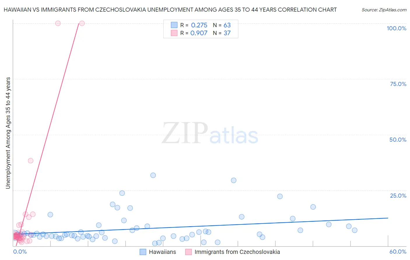 Hawaiian vs Immigrants from Czechoslovakia Unemployment Among Ages 35 to 44 years