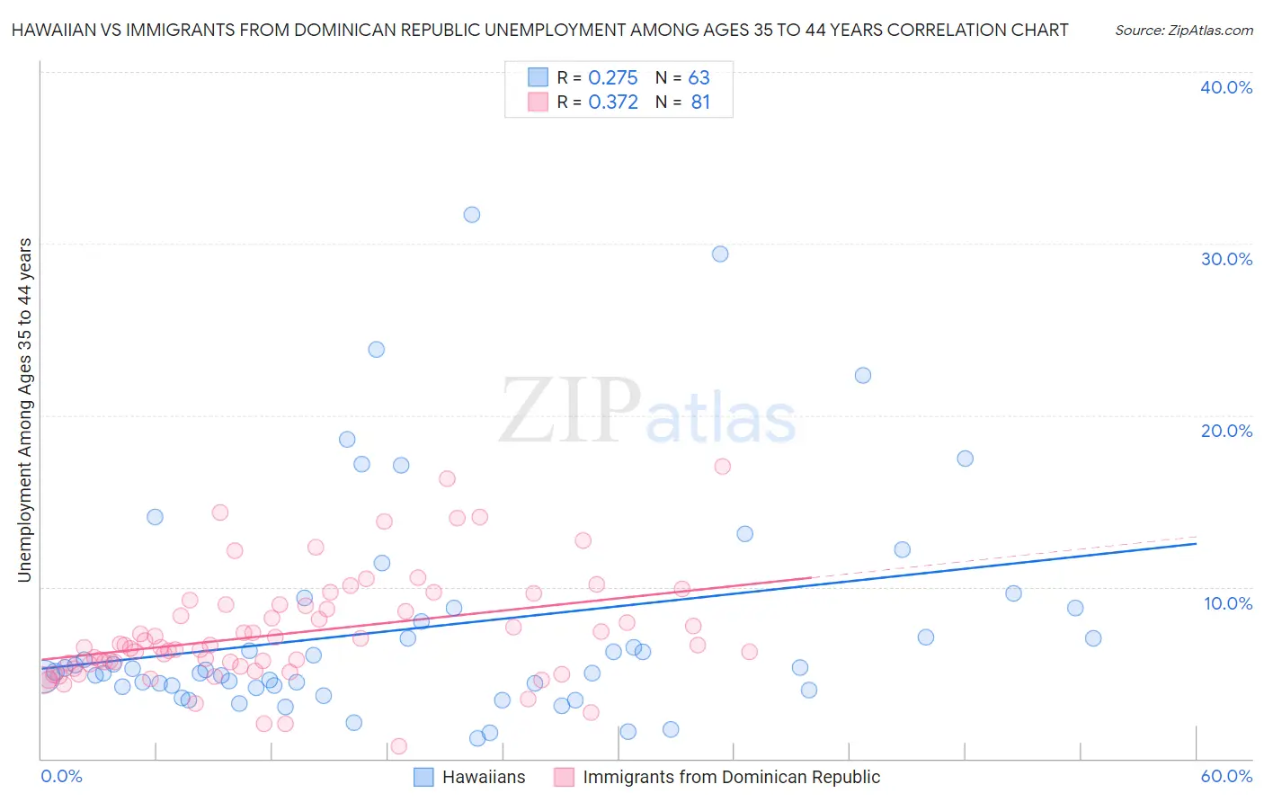 Hawaiian vs Immigrants from Dominican Republic Unemployment Among Ages 35 to 44 years