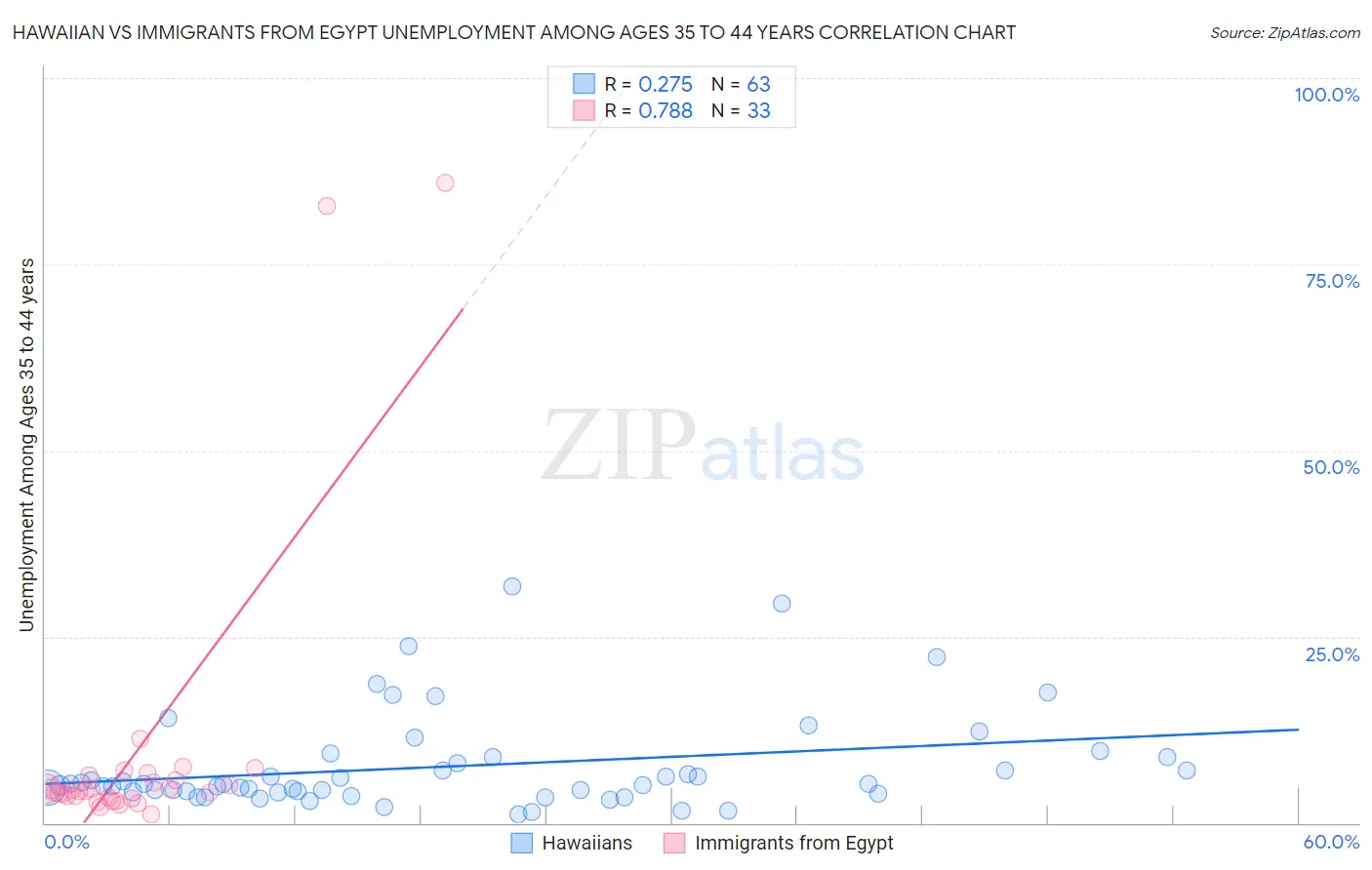 Hawaiian vs Immigrants from Egypt Unemployment Among Ages 35 to 44 years