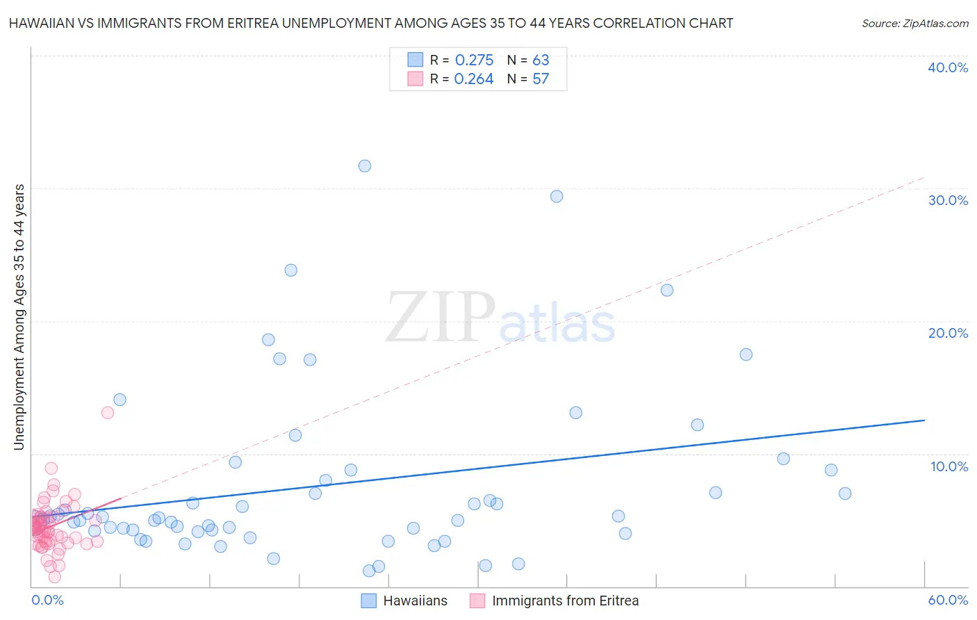 Hawaiian vs Immigrants from Eritrea Unemployment Among Ages 35 to 44 years