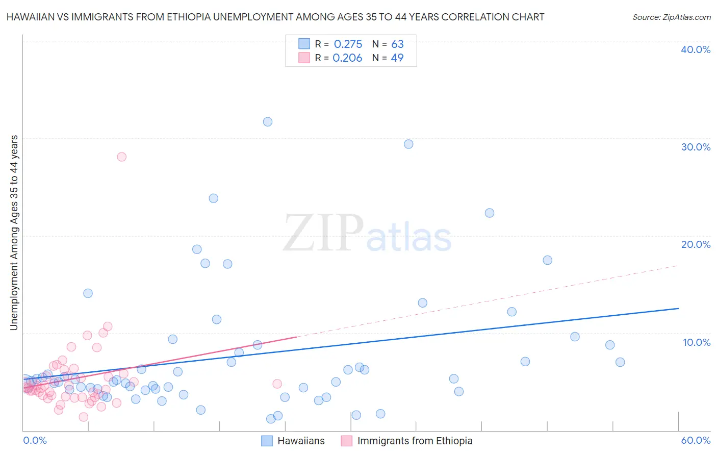 Hawaiian vs Immigrants from Ethiopia Unemployment Among Ages 35 to 44 years