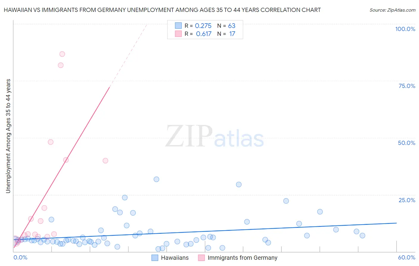 Hawaiian vs Immigrants from Germany Unemployment Among Ages 35 to 44 years
