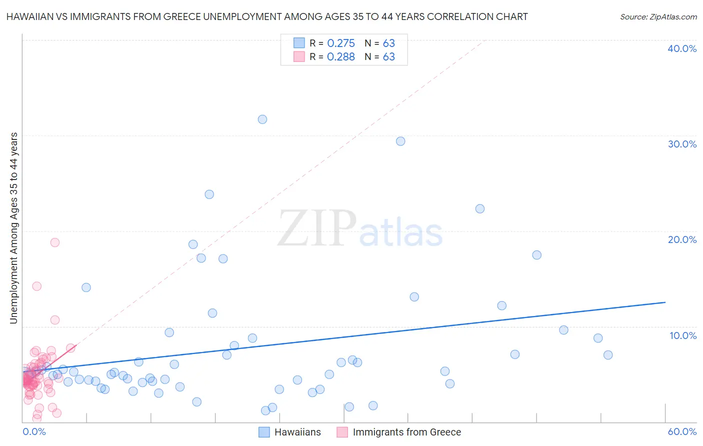 Hawaiian vs Immigrants from Greece Unemployment Among Ages 35 to 44 years