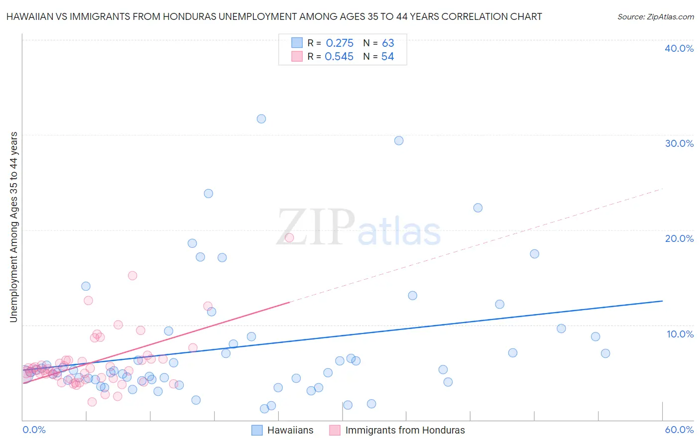 Hawaiian vs Immigrants from Honduras Unemployment Among Ages 35 to 44 years
