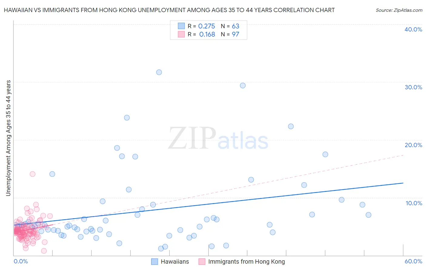 Hawaiian vs Immigrants from Hong Kong Unemployment Among Ages 35 to 44 years