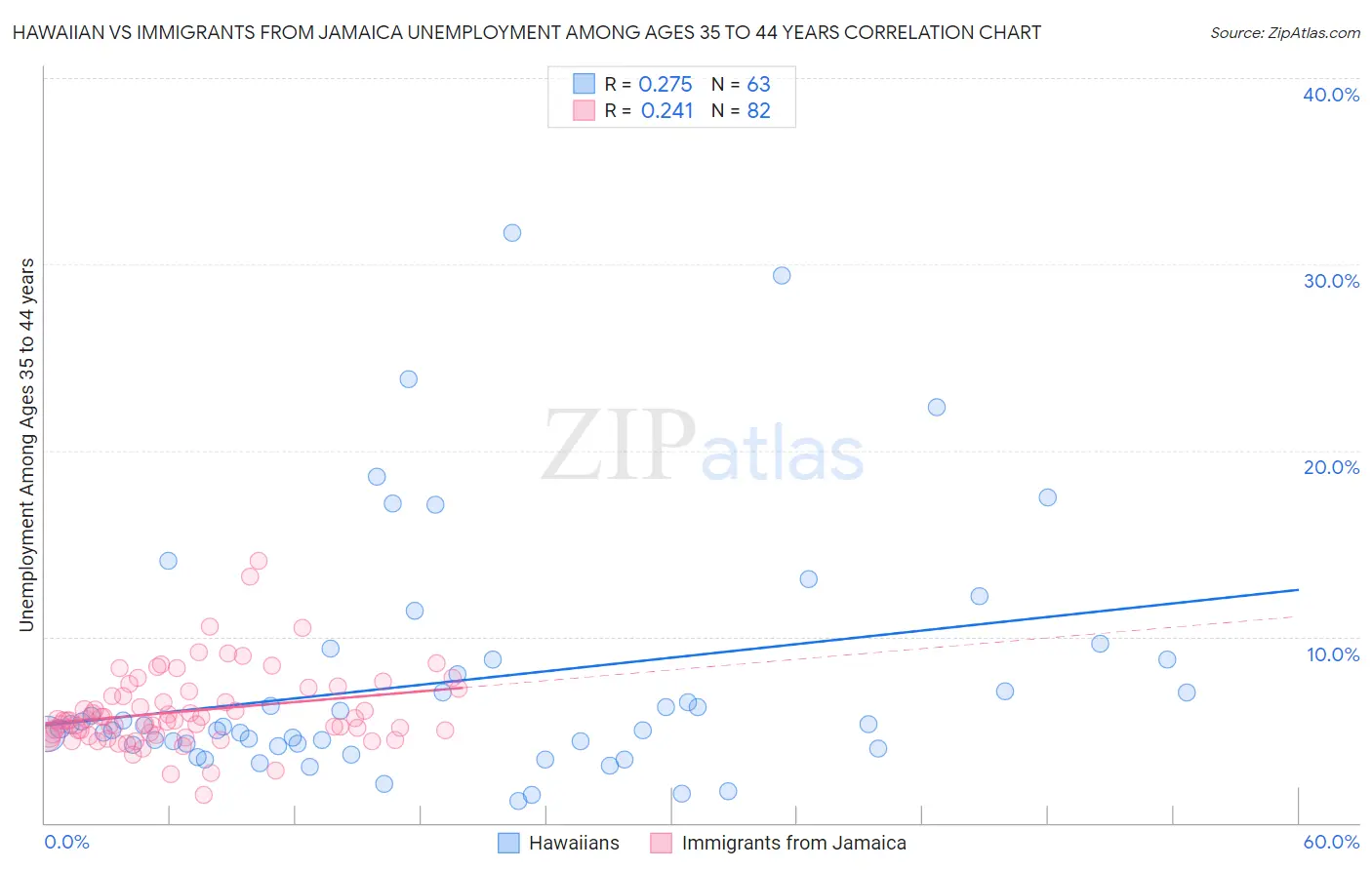 Hawaiian vs Immigrants from Jamaica Unemployment Among Ages 35 to 44 years