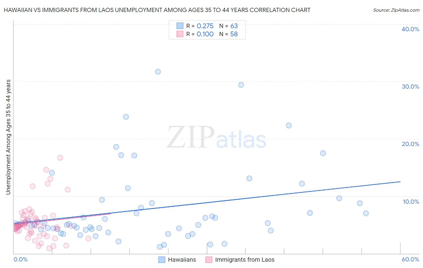 Hawaiian vs Immigrants from Laos Unemployment Among Ages 35 to 44 years