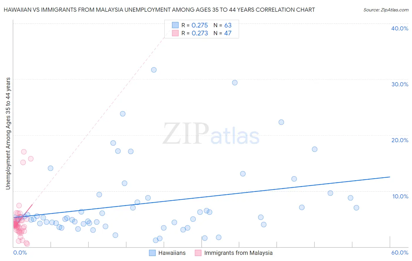Hawaiian vs Immigrants from Malaysia Unemployment Among Ages 35 to 44 years