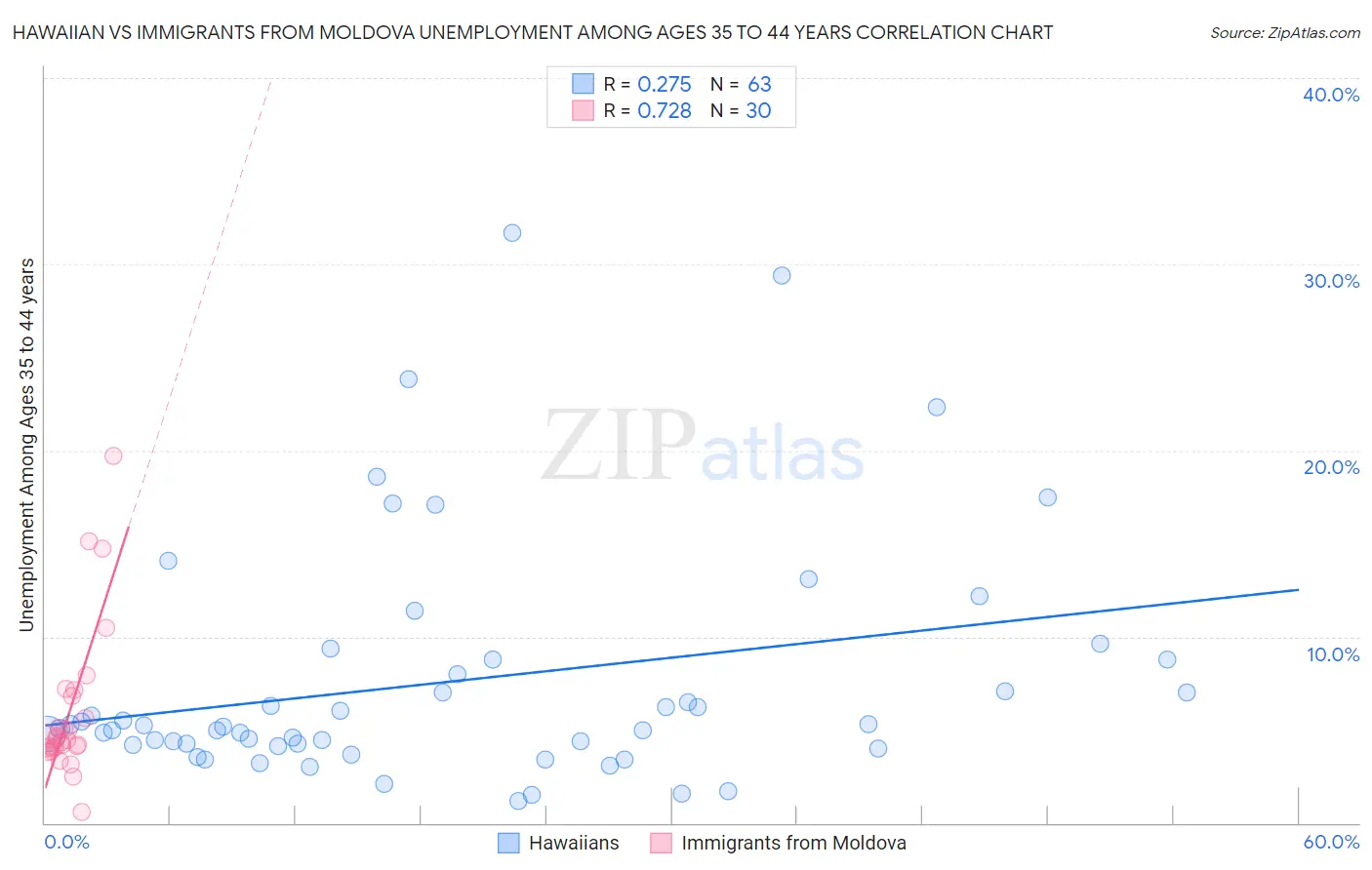 Hawaiian vs Immigrants from Moldova Unemployment Among Ages 35 to 44 years
