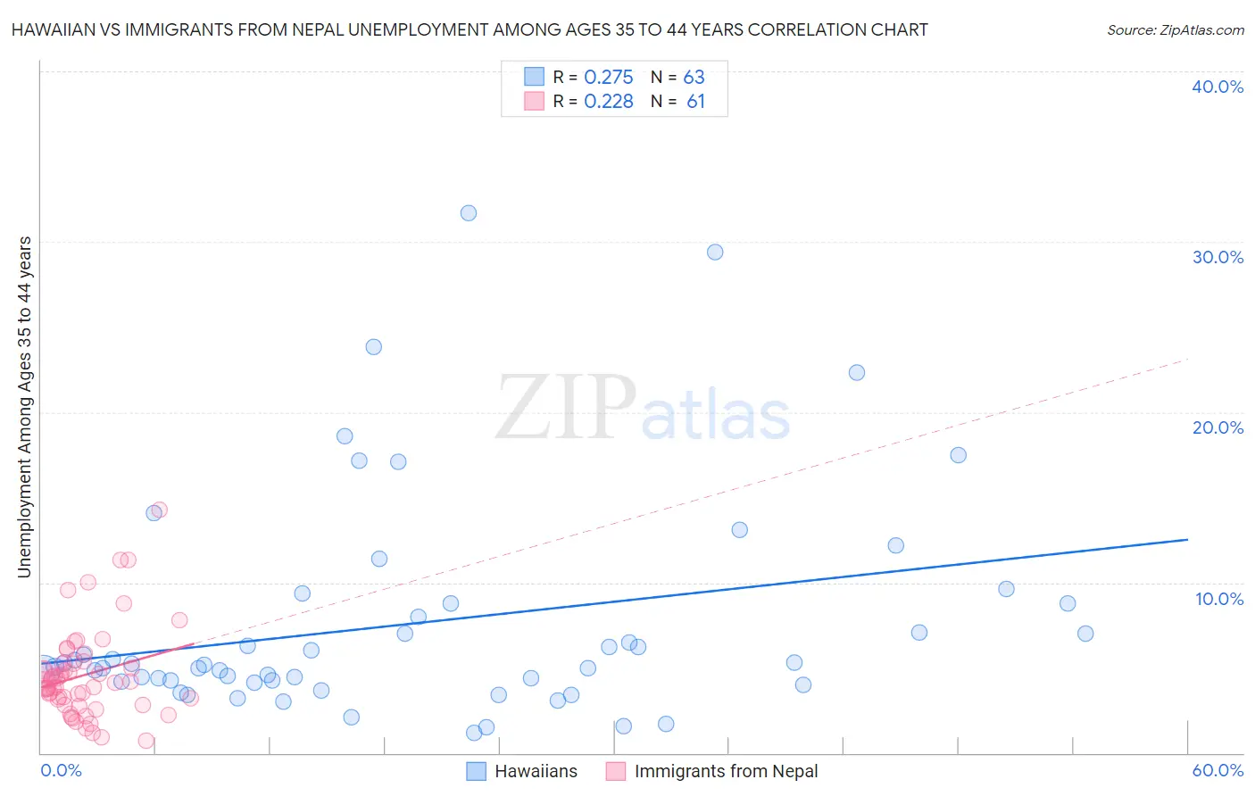 Hawaiian vs Immigrants from Nepal Unemployment Among Ages 35 to 44 years