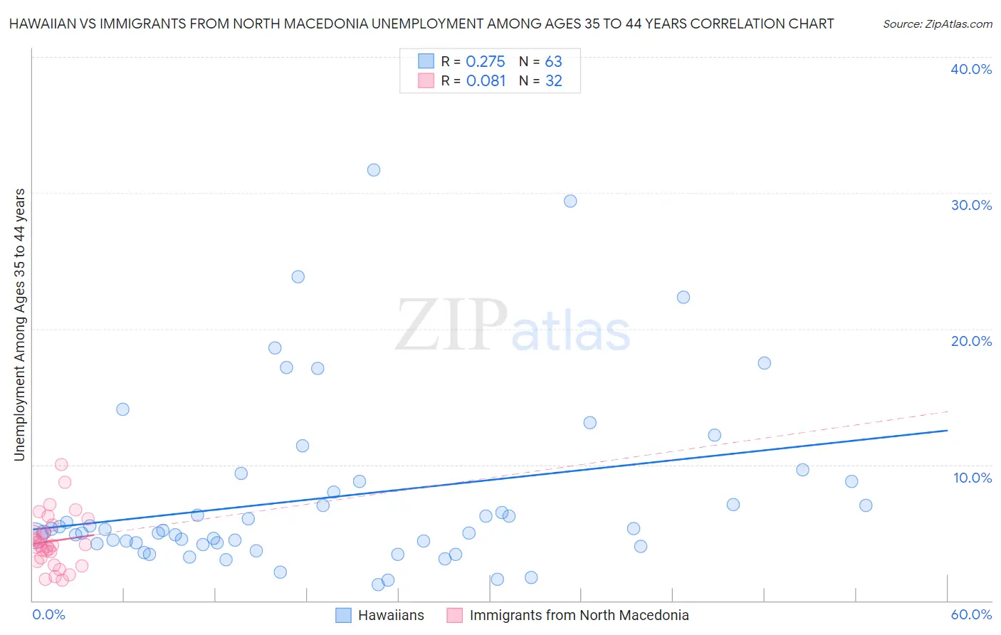 Hawaiian vs Immigrants from North Macedonia Unemployment Among Ages 35 to 44 years
