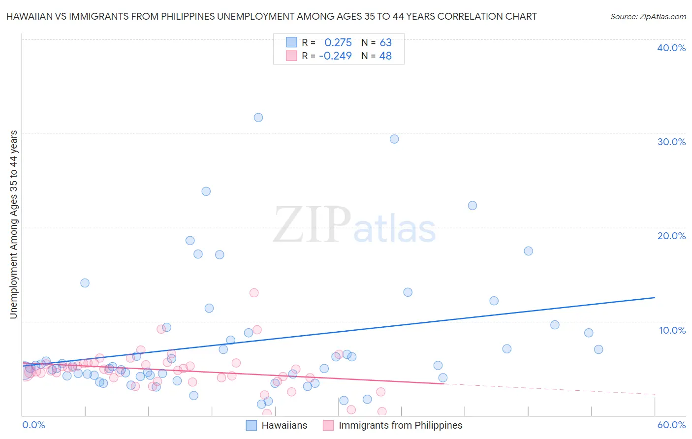 Hawaiian vs Immigrants from Philippines Unemployment Among Ages 35 to 44 years