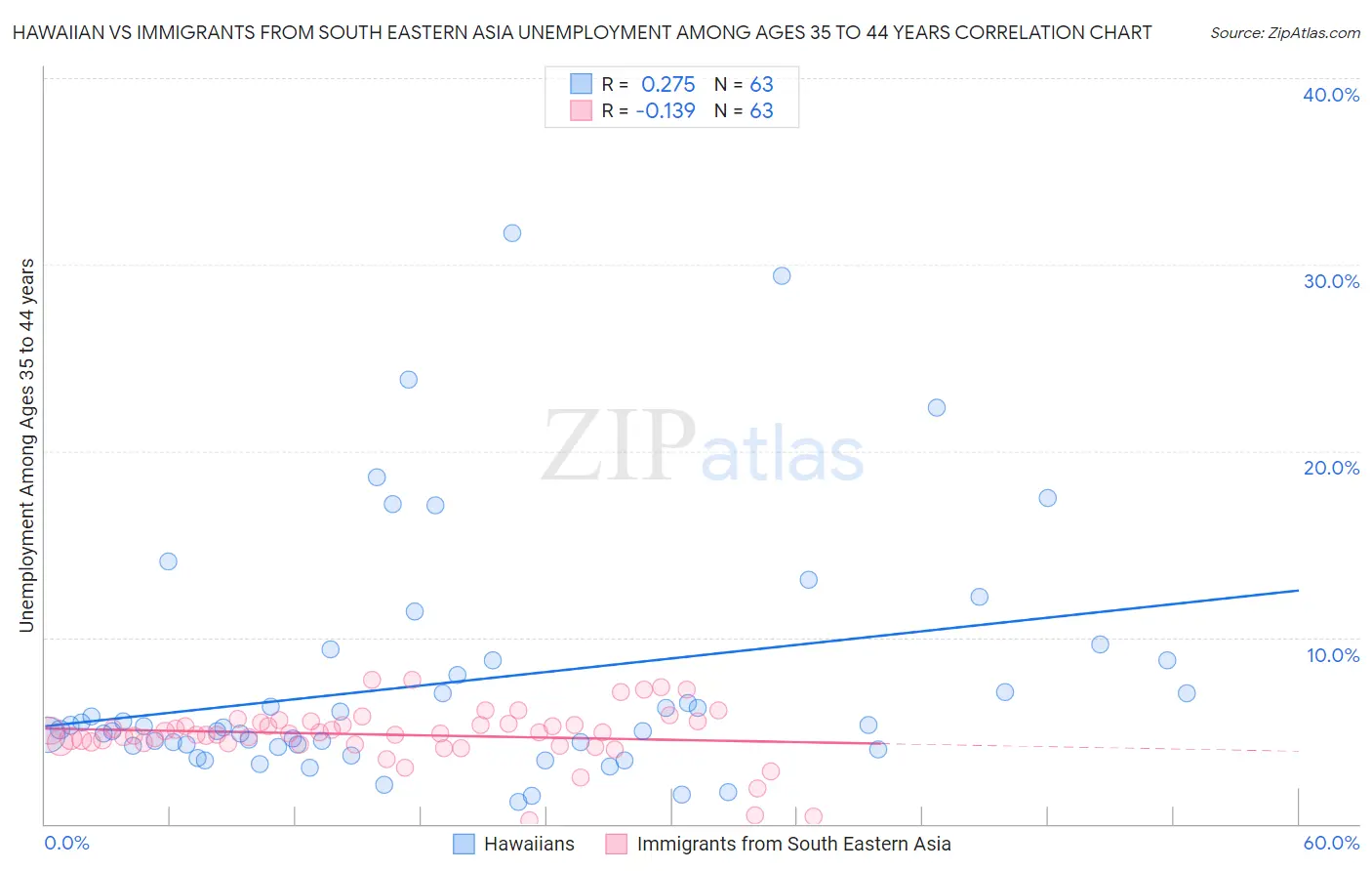 Hawaiian vs Immigrants from South Eastern Asia Unemployment Among Ages 35 to 44 years