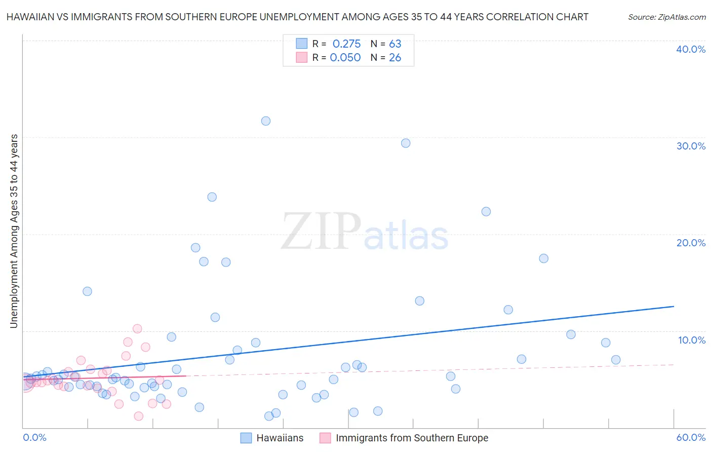 Hawaiian vs Immigrants from Southern Europe Unemployment Among Ages 35 to 44 years
