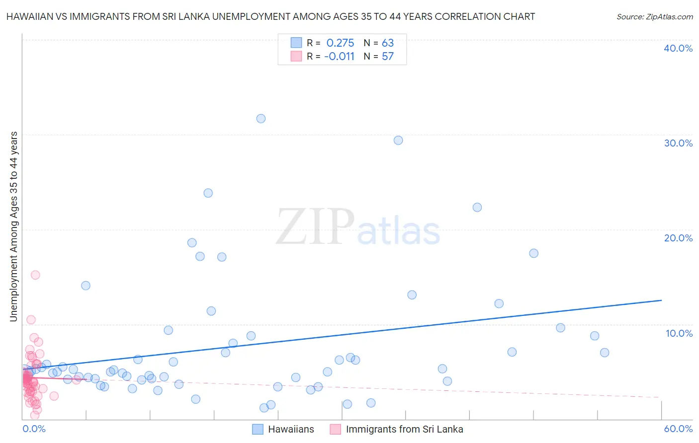 Hawaiian vs Immigrants from Sri Lanka Unemployment Among Ages 35 to 44 years