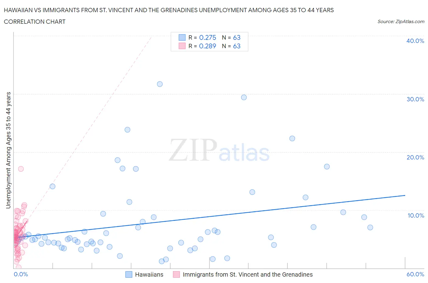 Hawaiian vs Immigrants from St. Vincent and the Grenadines Unemployment Among Ages 35 to 44 years