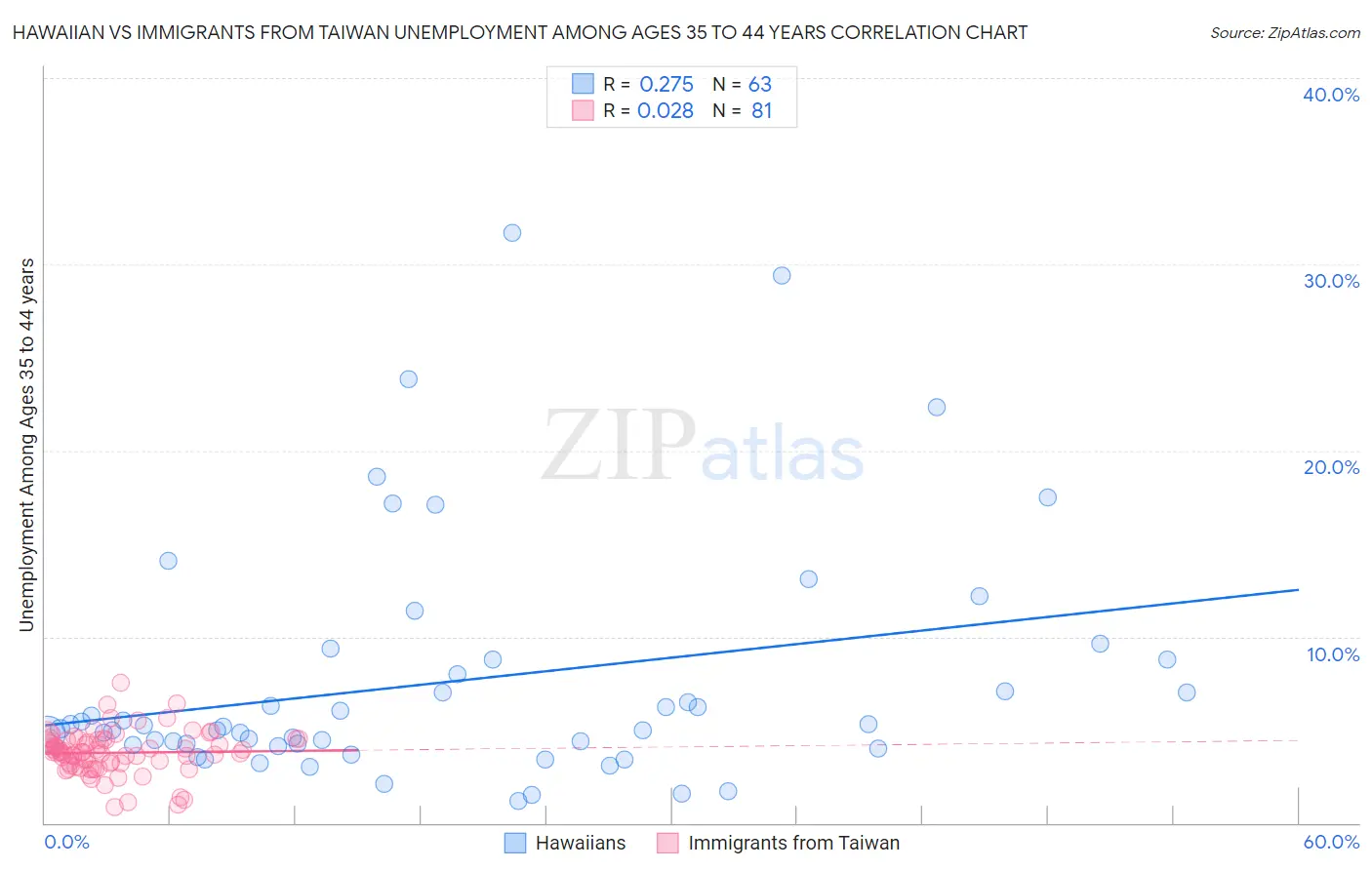 Hawaiian vs Immigrants from Taiwan Unemployment Among Ages 35 to 44 years