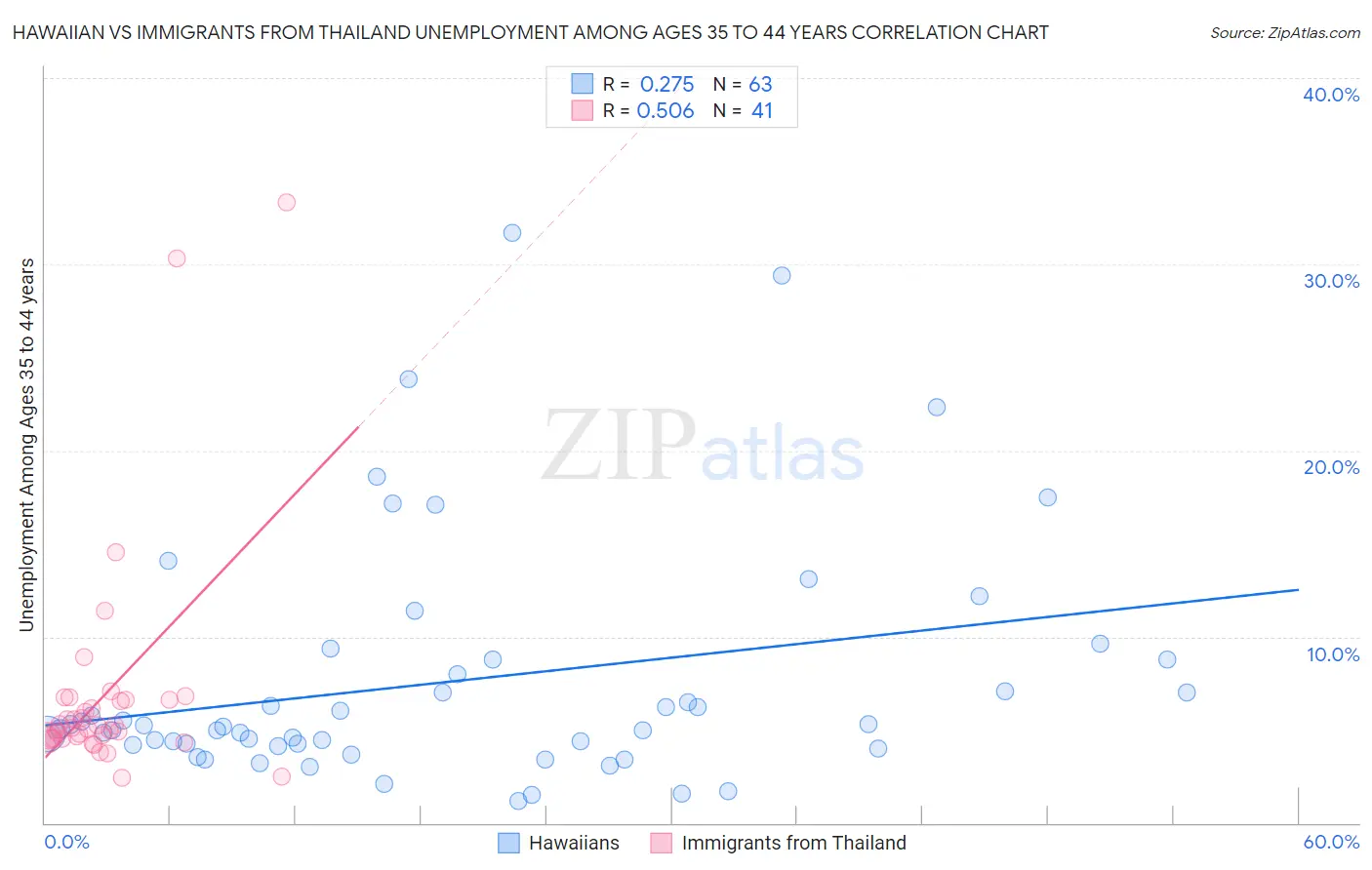 Hawaiian vs Immigrants from Thailand Unemployment Among Ages 35 to 44 years