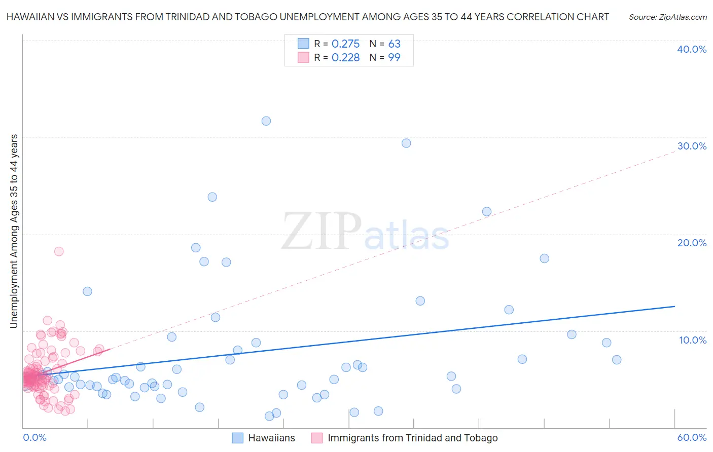 Hawaiian vs Immigrants from Trinidad and Tobago Unemployment Among Ages 35 to 44 years