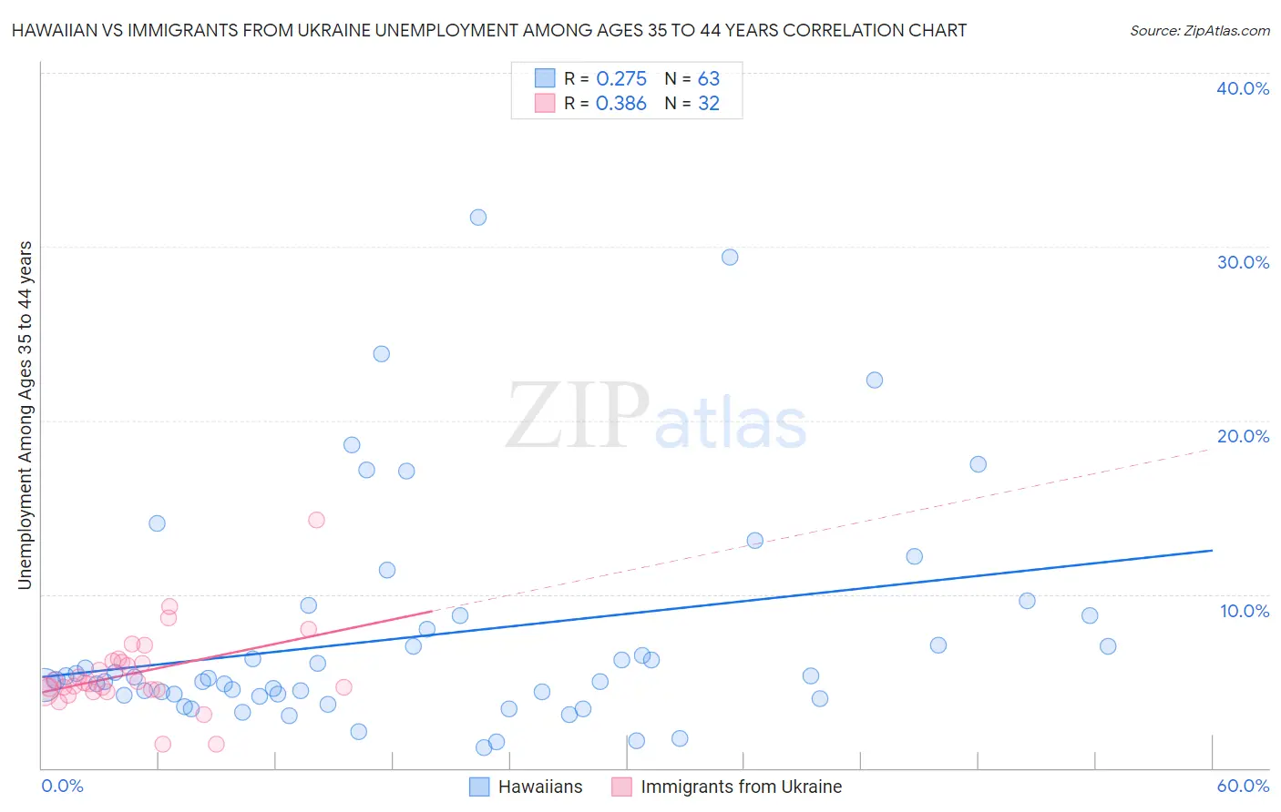 Hawaiian vs Immigrants from Ukraine Unemployment Among Ages 35 to 44 years