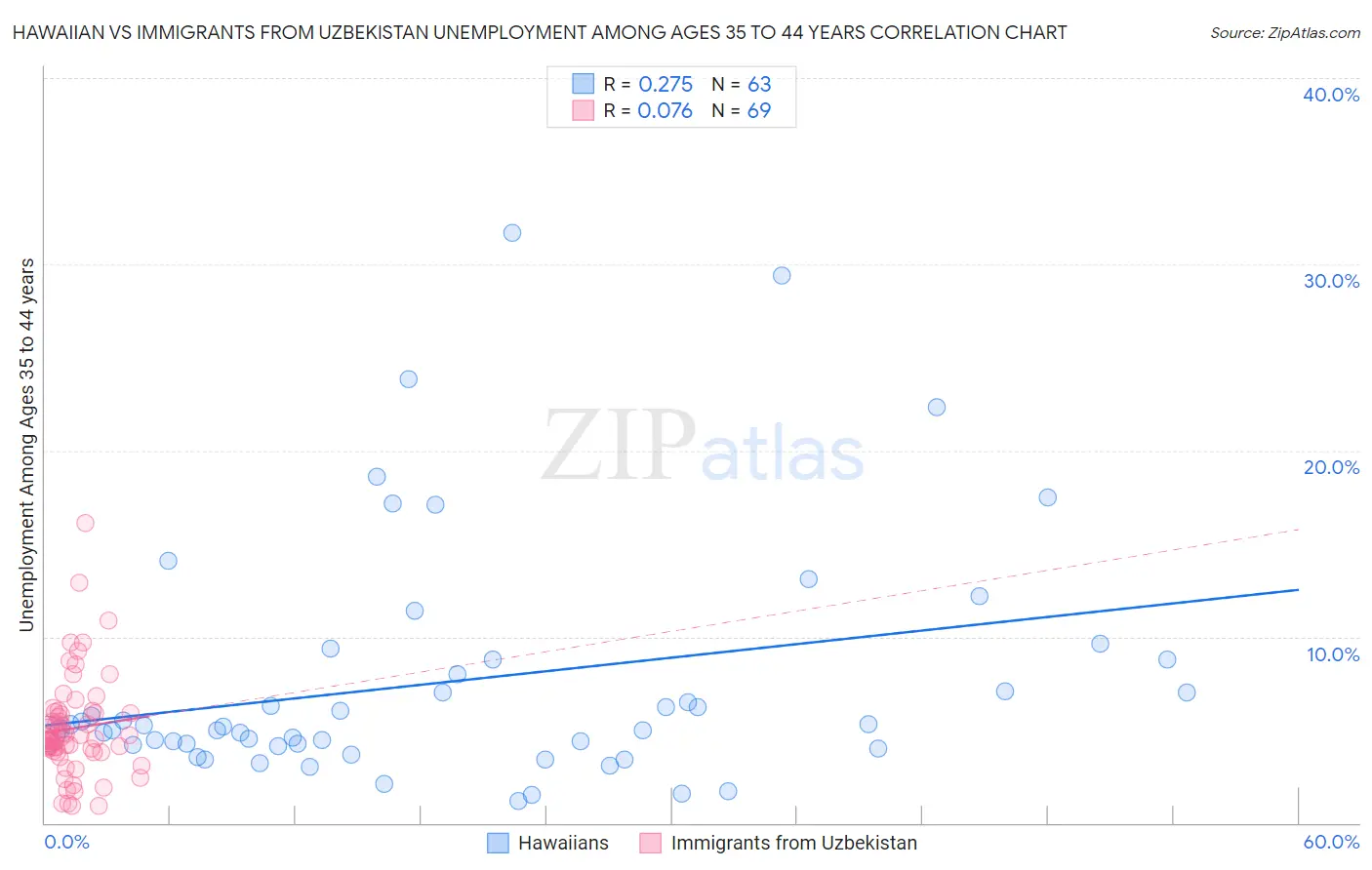 Hawaiian vs Immigrants from Uzbekistan Unemployment Among Ages 35 to 44 years