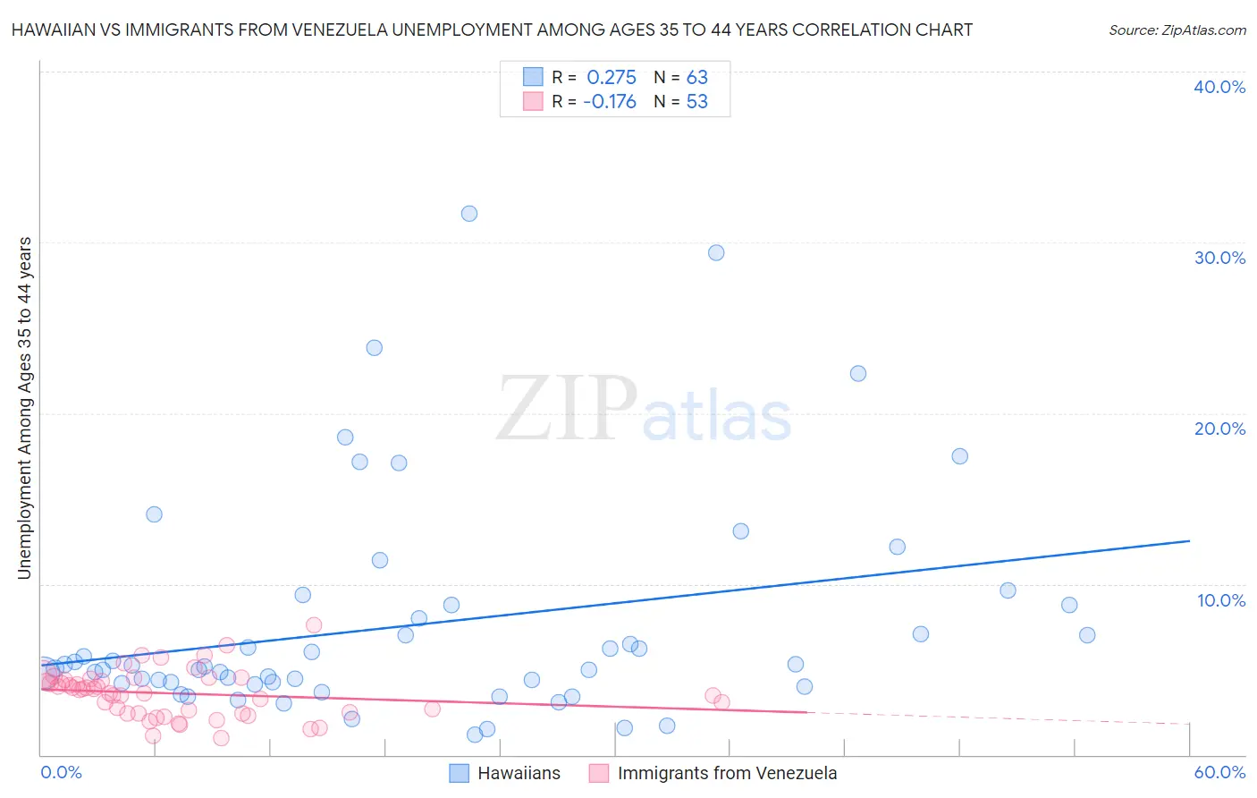 Hawaiian vs Immigrants from Venezuela Unemployment Among Ages 35 to 44 years