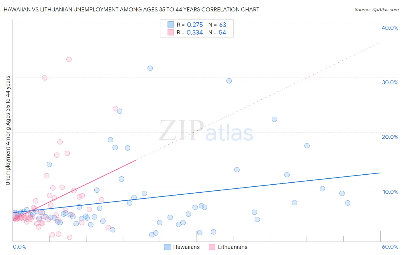 Hawaiian vs Lithuanian Unemployment Among Ages 35 to 44 years