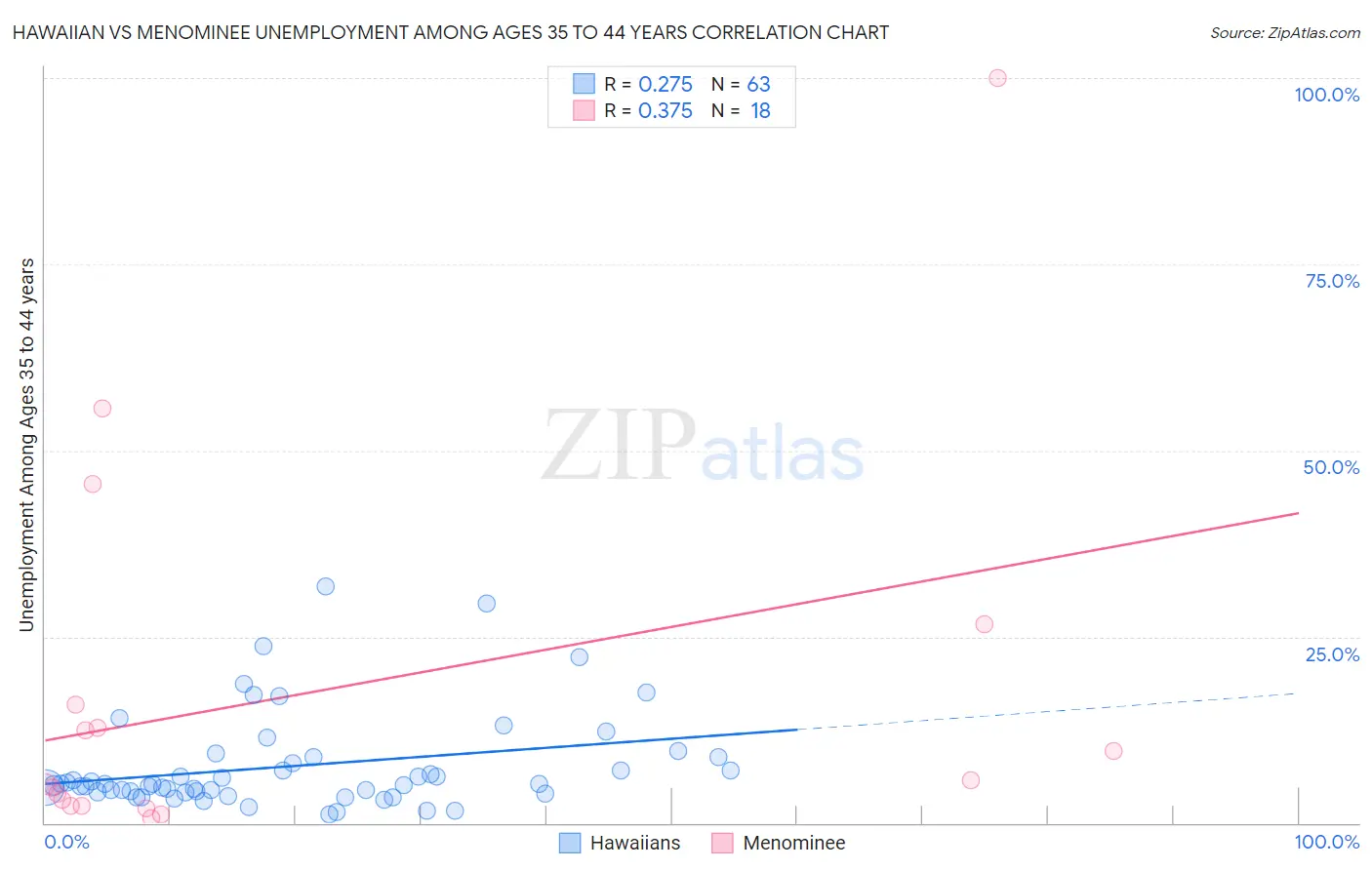 Hawaiian vs Menominee Unemployment Among Ages 35 to 44 years
