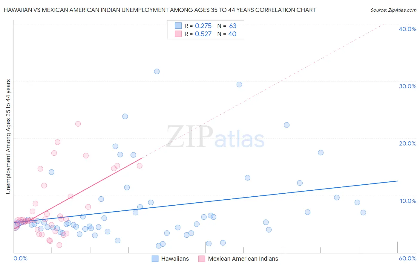 Hawaiian vs Mexican American Indian Unemployment Among Ages 35 to 44 years