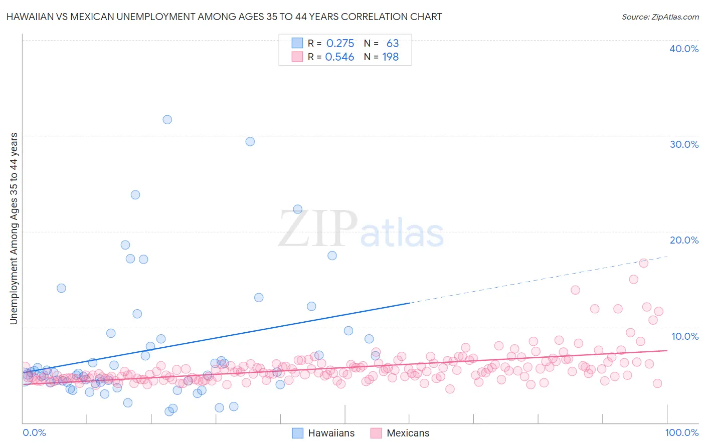Hawaiian vs Mexican Unemployment Among Ages 35 to 44 years
