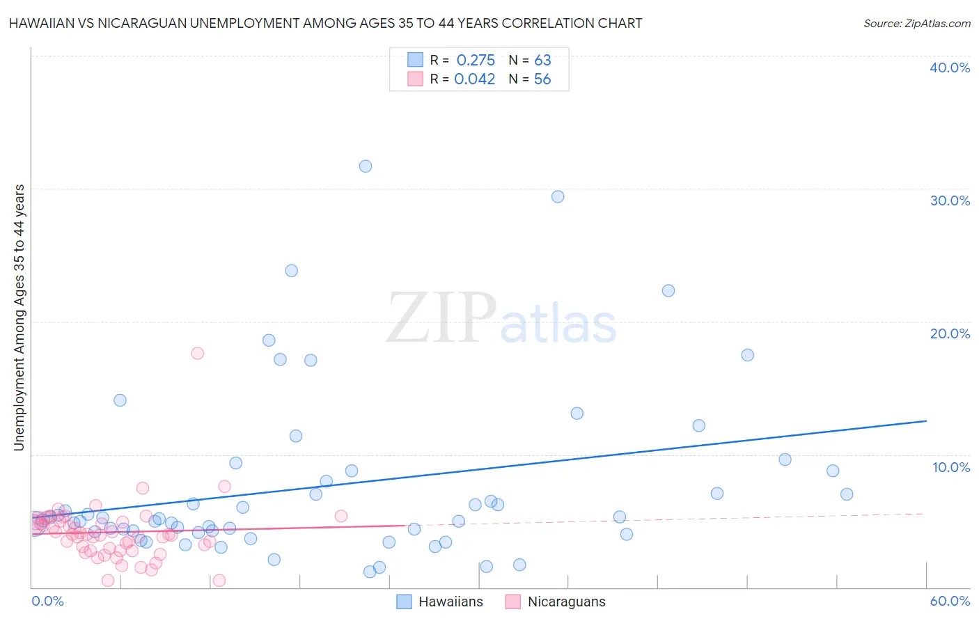 Hawaiian vs Nicaraguan Unemployment Among Ages 35 to 44 years