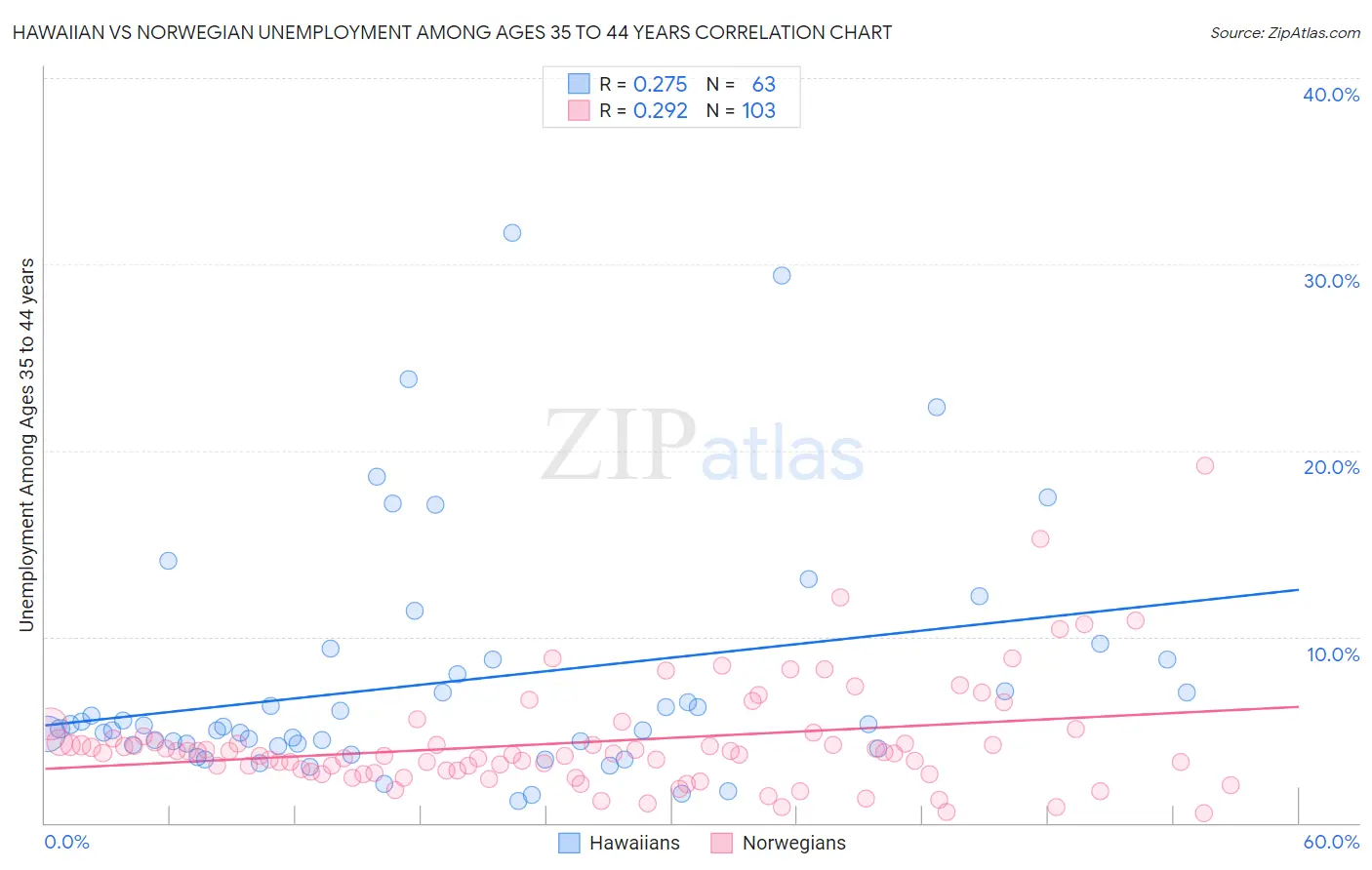 Hawaiian vs Norwegian Unemployment Among Ages 35 to 44 years
