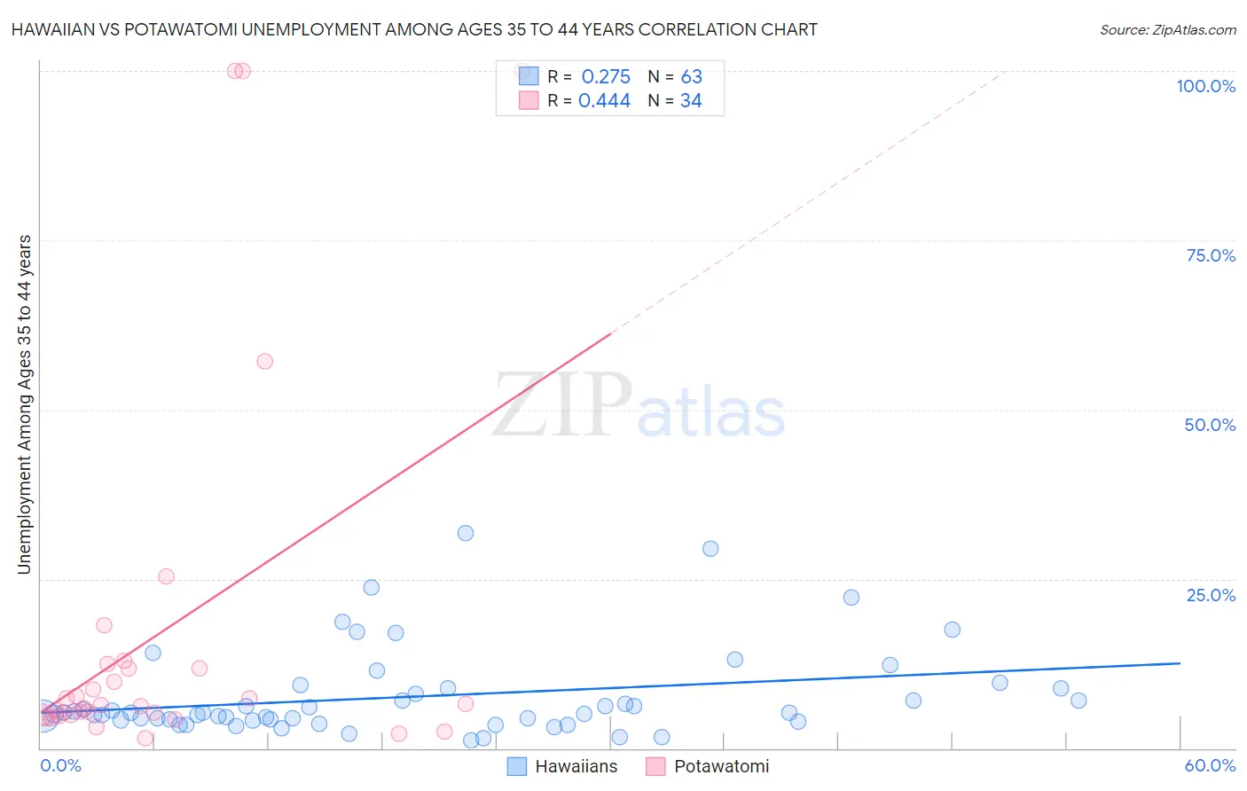 Hawaiian vs Potawatomi Unemployment Among Ages 35 to 44 years
