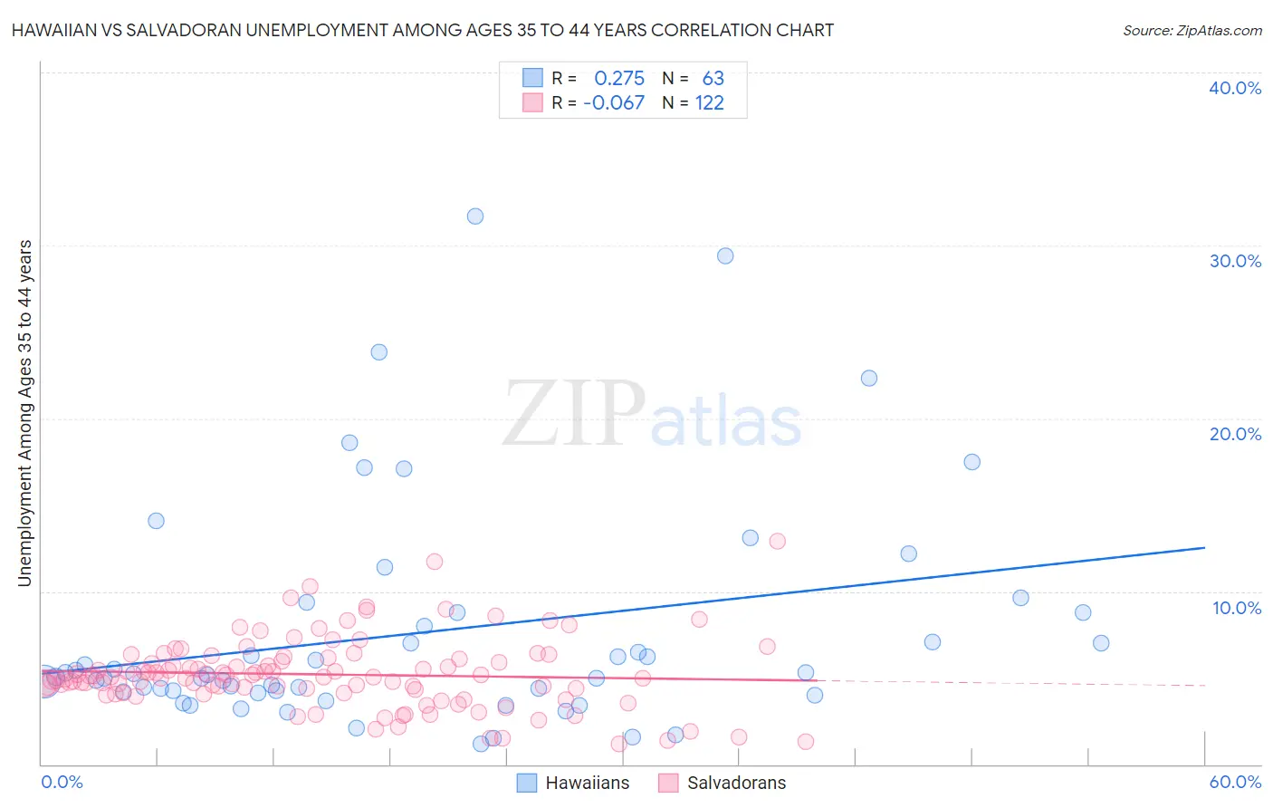 Hawaiian vs Salvadoran Unemployment Among Ages 35 to 44 years