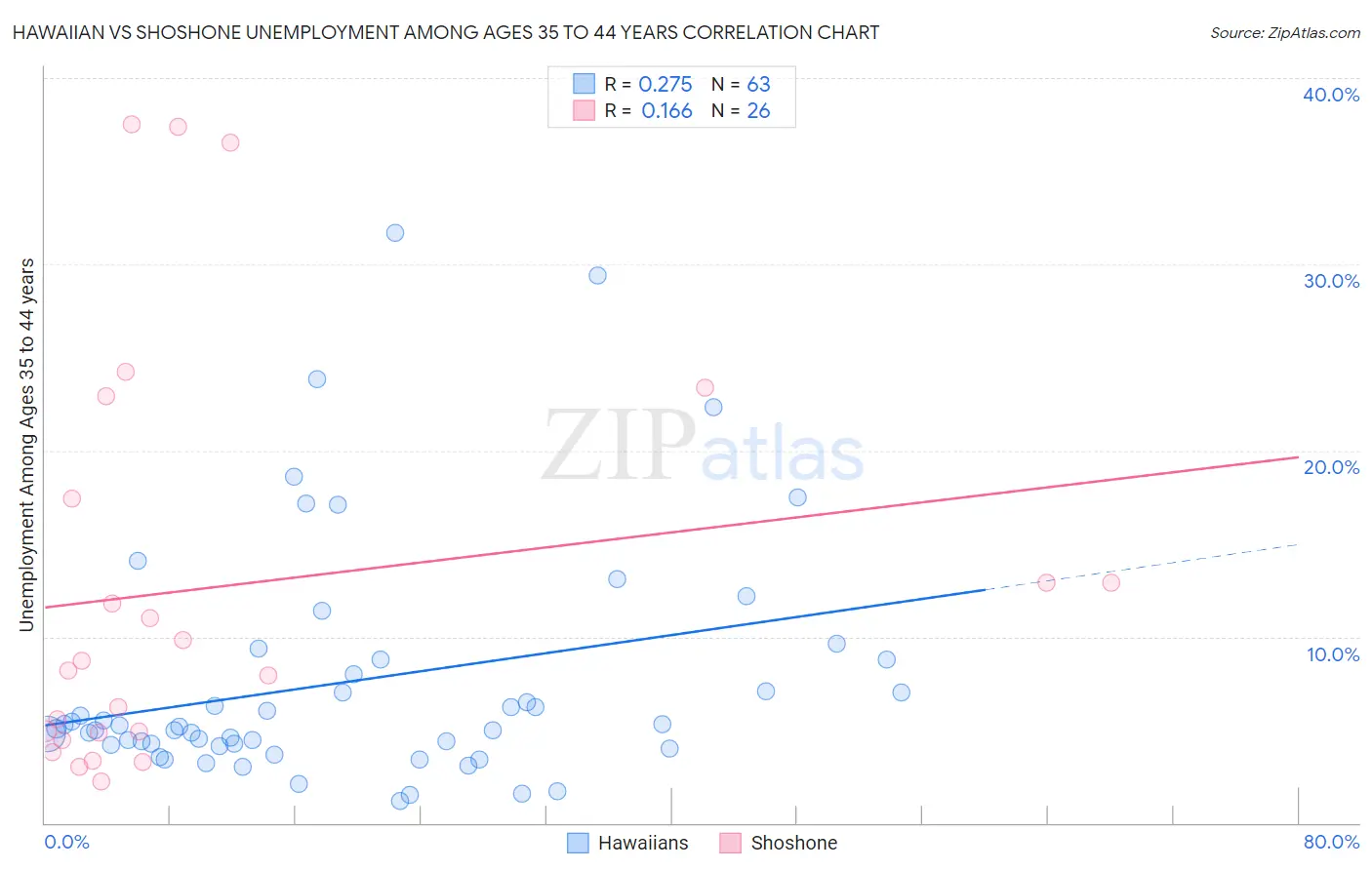 Hawaiian vs Shoshone Unemployment Among Ages 35 to 44 years