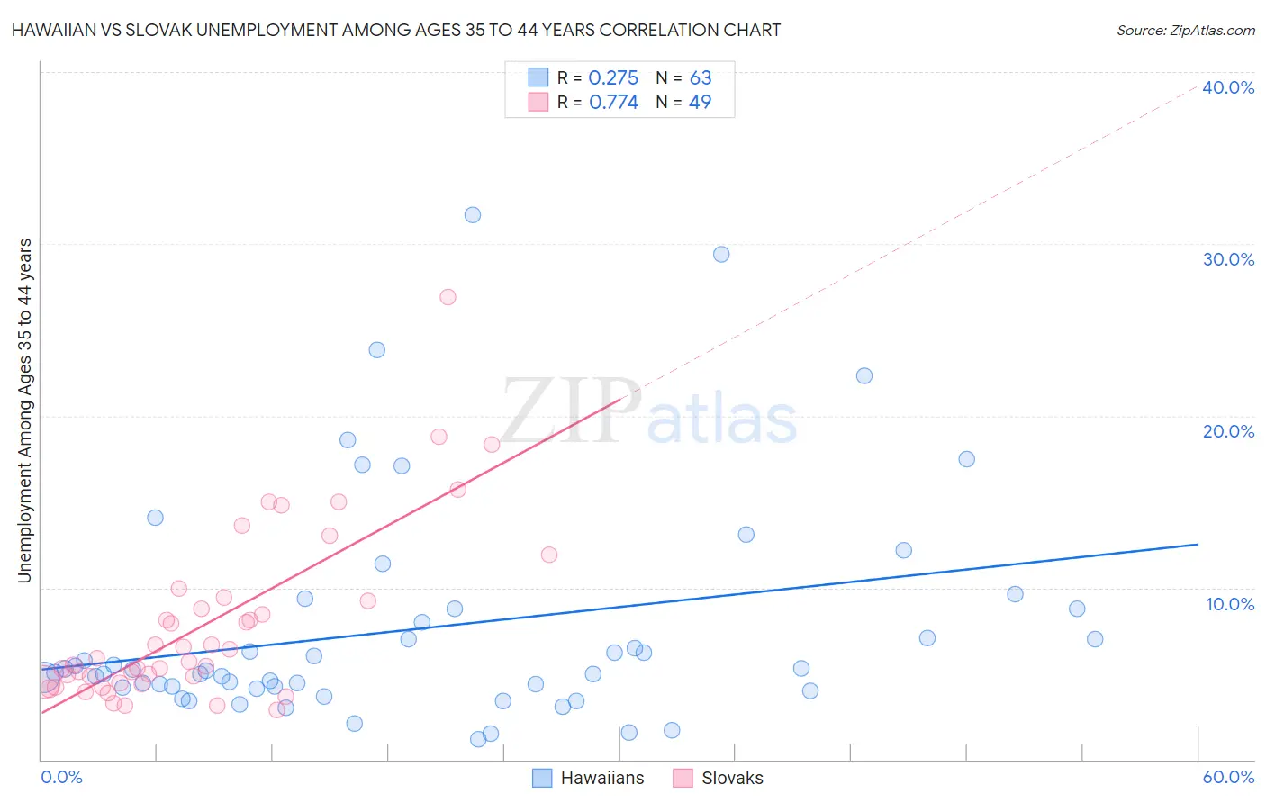 Hawaiian vs Slovak Unemployment Among Ages 35 to 44 years