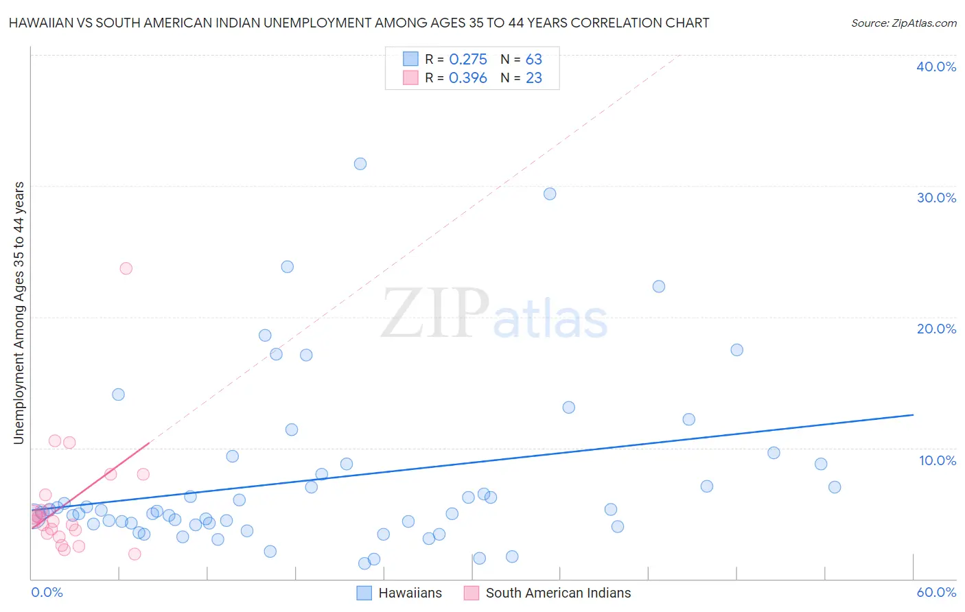 Hawaiian vs South American Indian Unemployment Among Ages 35 to 44 years