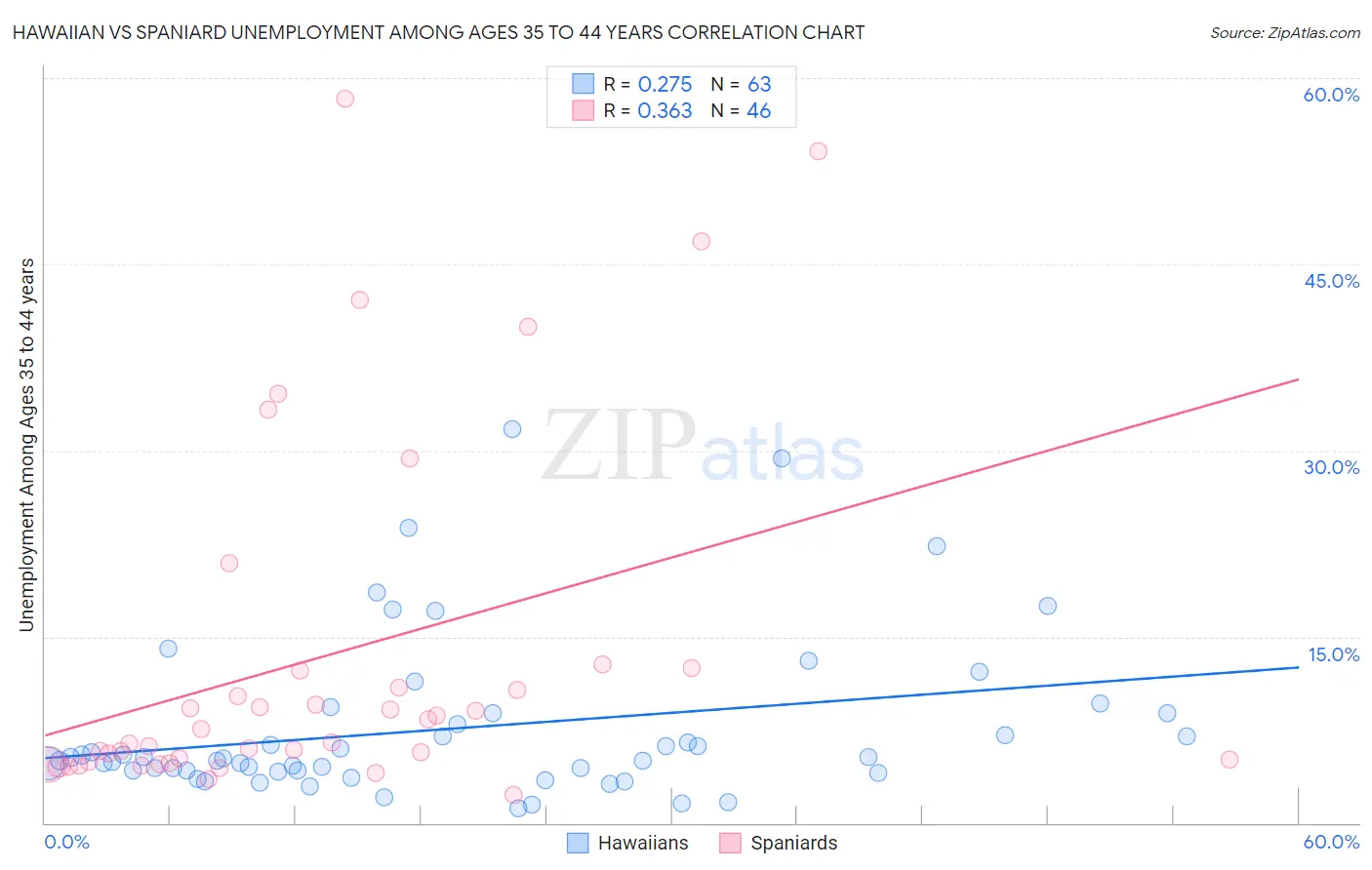 Hawaiian vs Spaniard Unemployment Among Ages 35 to 44 years