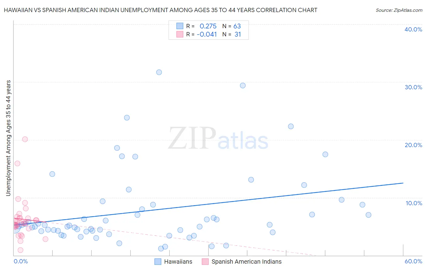 Hawaiian vs Spanish American Indian Unemployment Among Ages 35 to 44 years