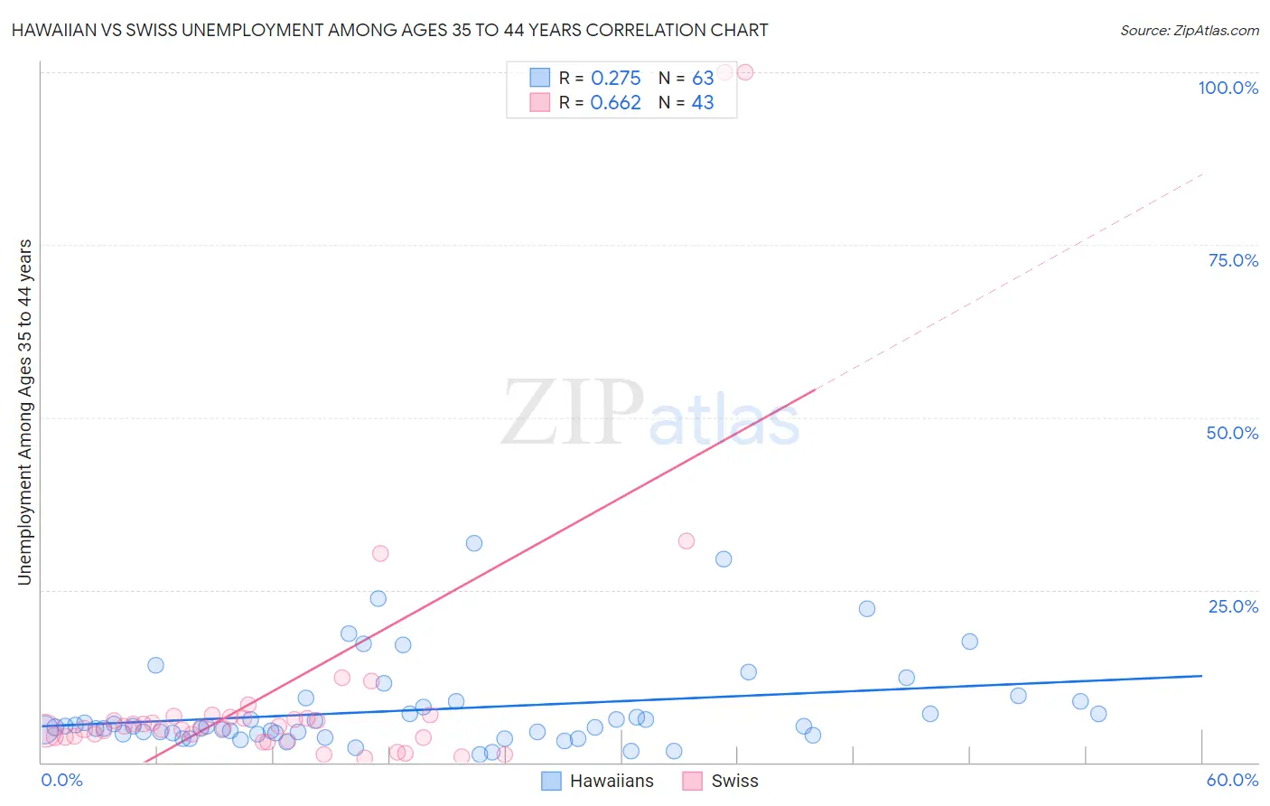 Hawaiian vs Swiss Unemployment Among Ages 35 to 44 years