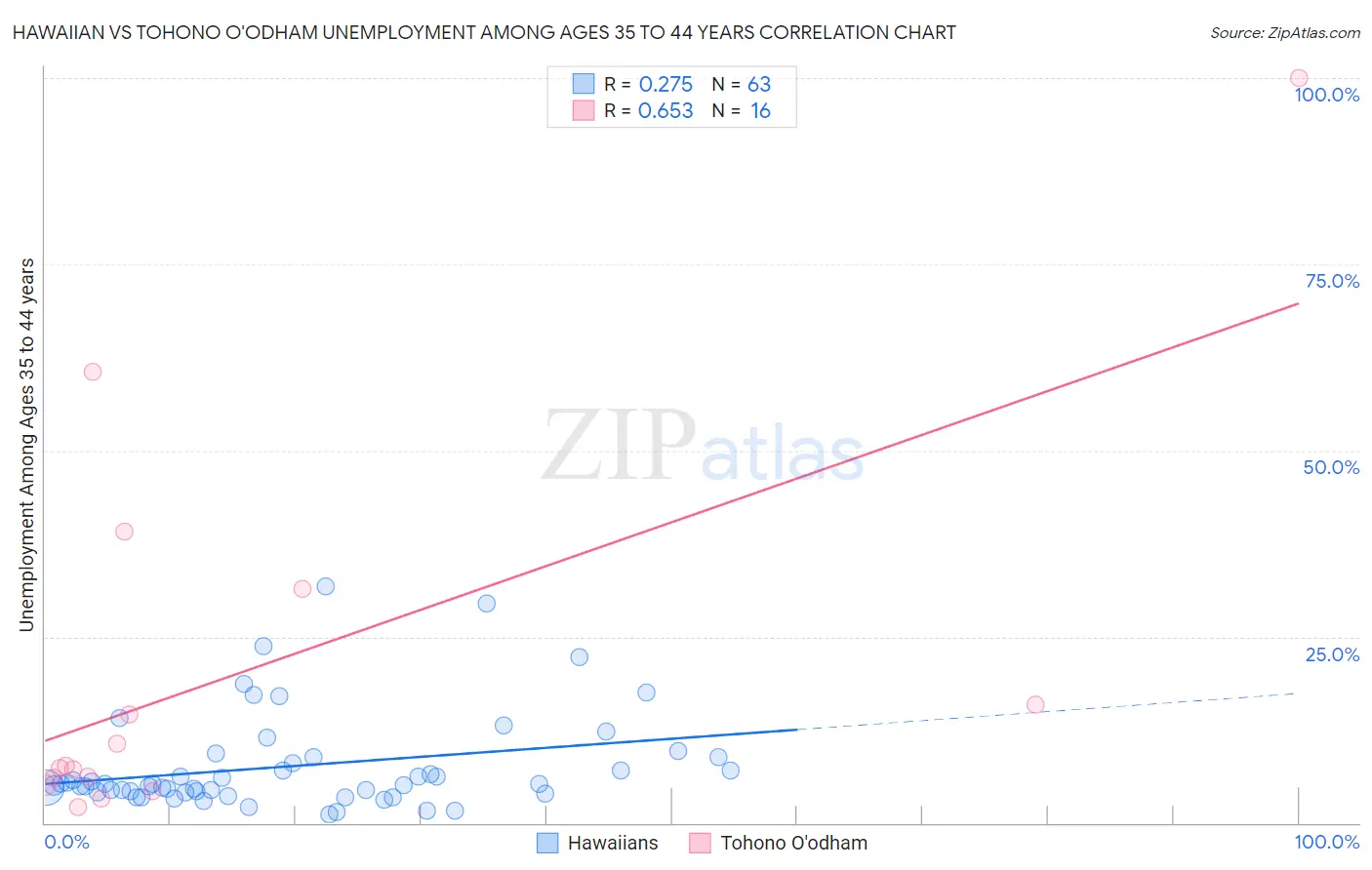 Hawaiian vs Tohono O'odham Unemployment Among Ages 35 to 44 years