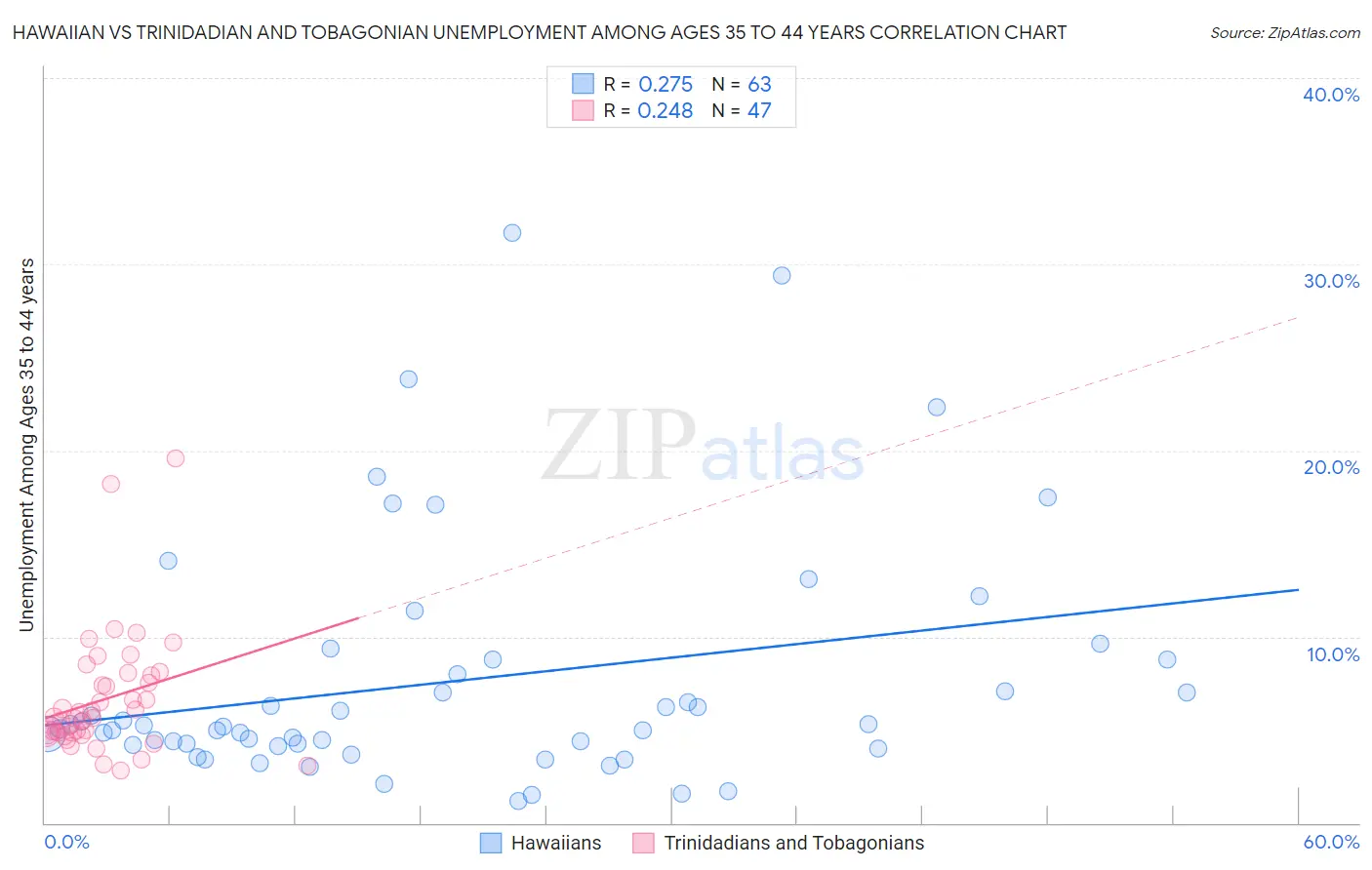 Hawaiian vs Trinidadian and Tobagonian Unemployment Among Ages 35 to 44 years