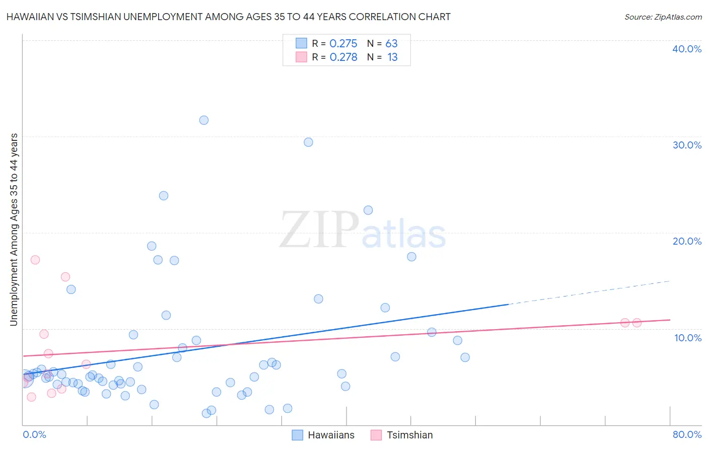Hawaiian vs Tsimshian Unemployment Among Ages 35 to 44 years